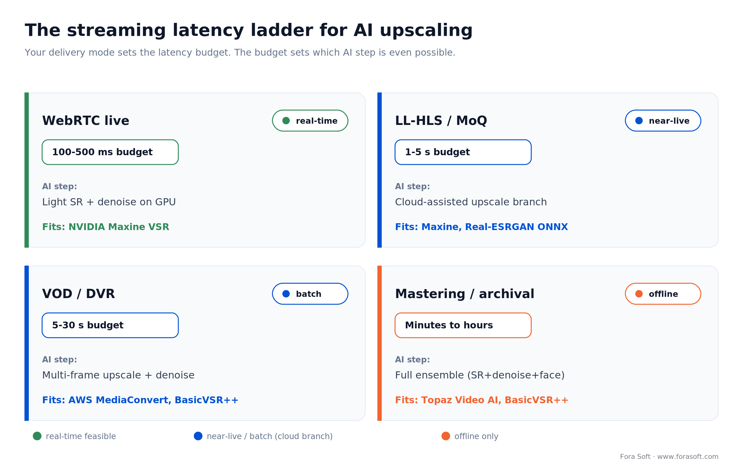 Streaming latency ladder mapping WebRTC live, LL-HLS, VOD and mastering to the AI upscaling step and tool that fits each