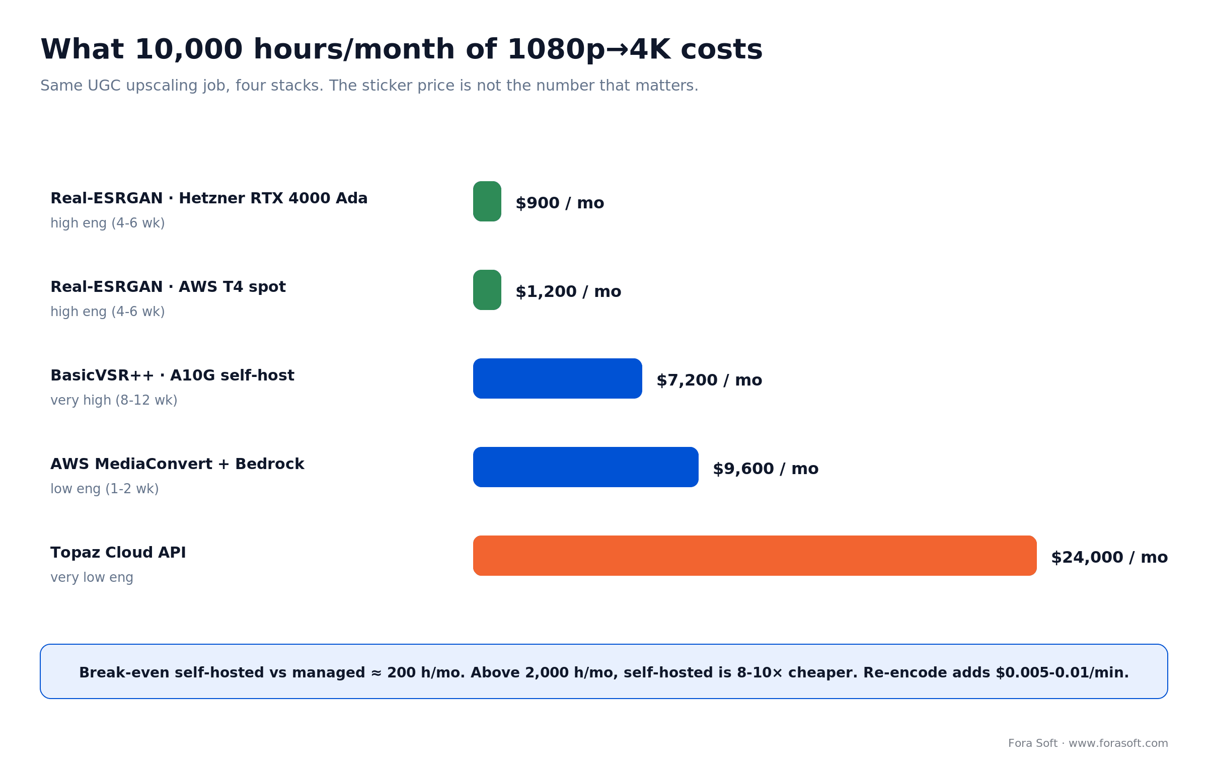 Monthly cost of upscaling 10,000 hours of 1080p to 4K across five stacks, from $900 self-hosted to $24,000 Topaz Cloud