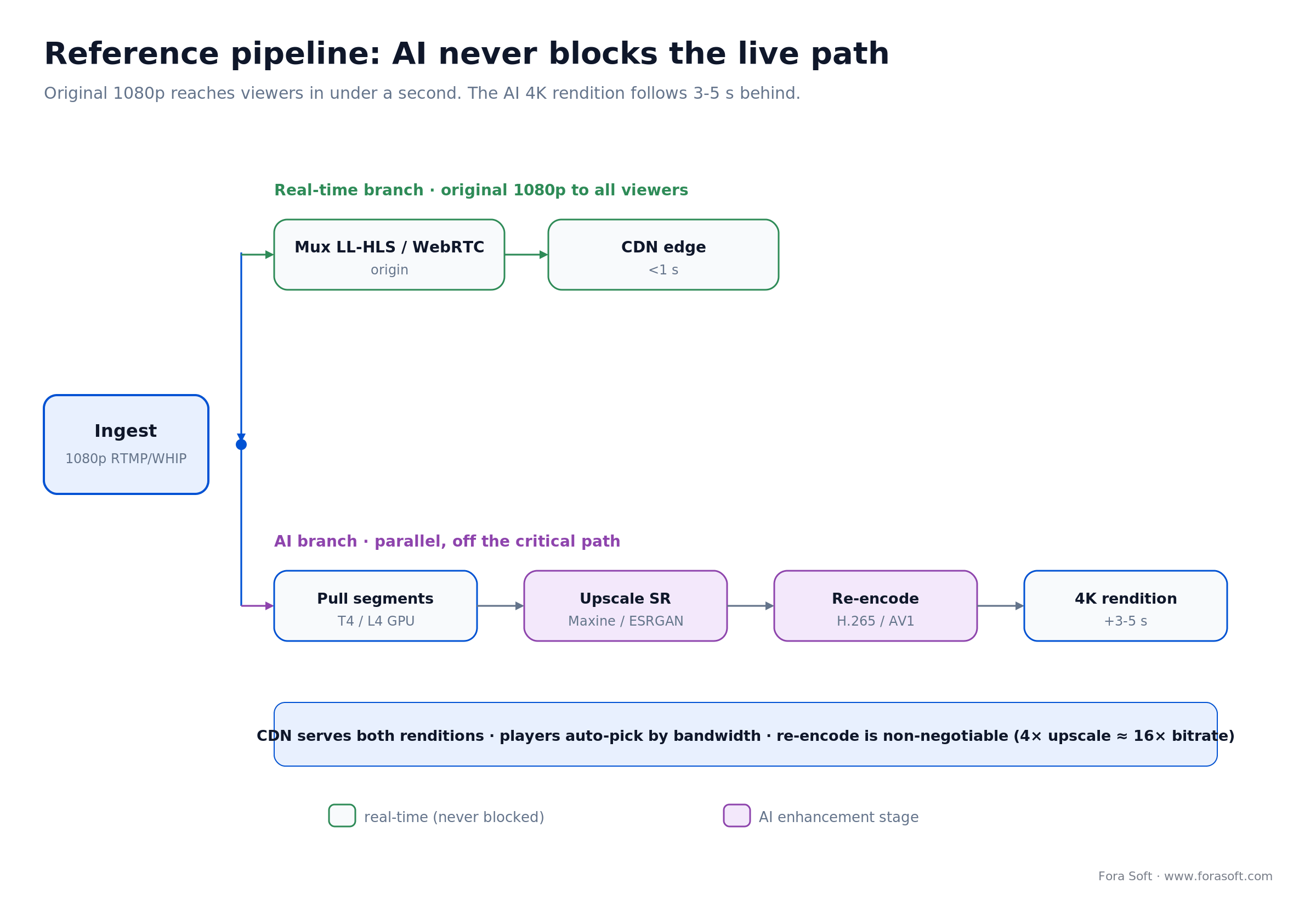 Reference streaming pipeline: source 1080p reaches viewers under a second while a parallel AI branch upscales to 4K