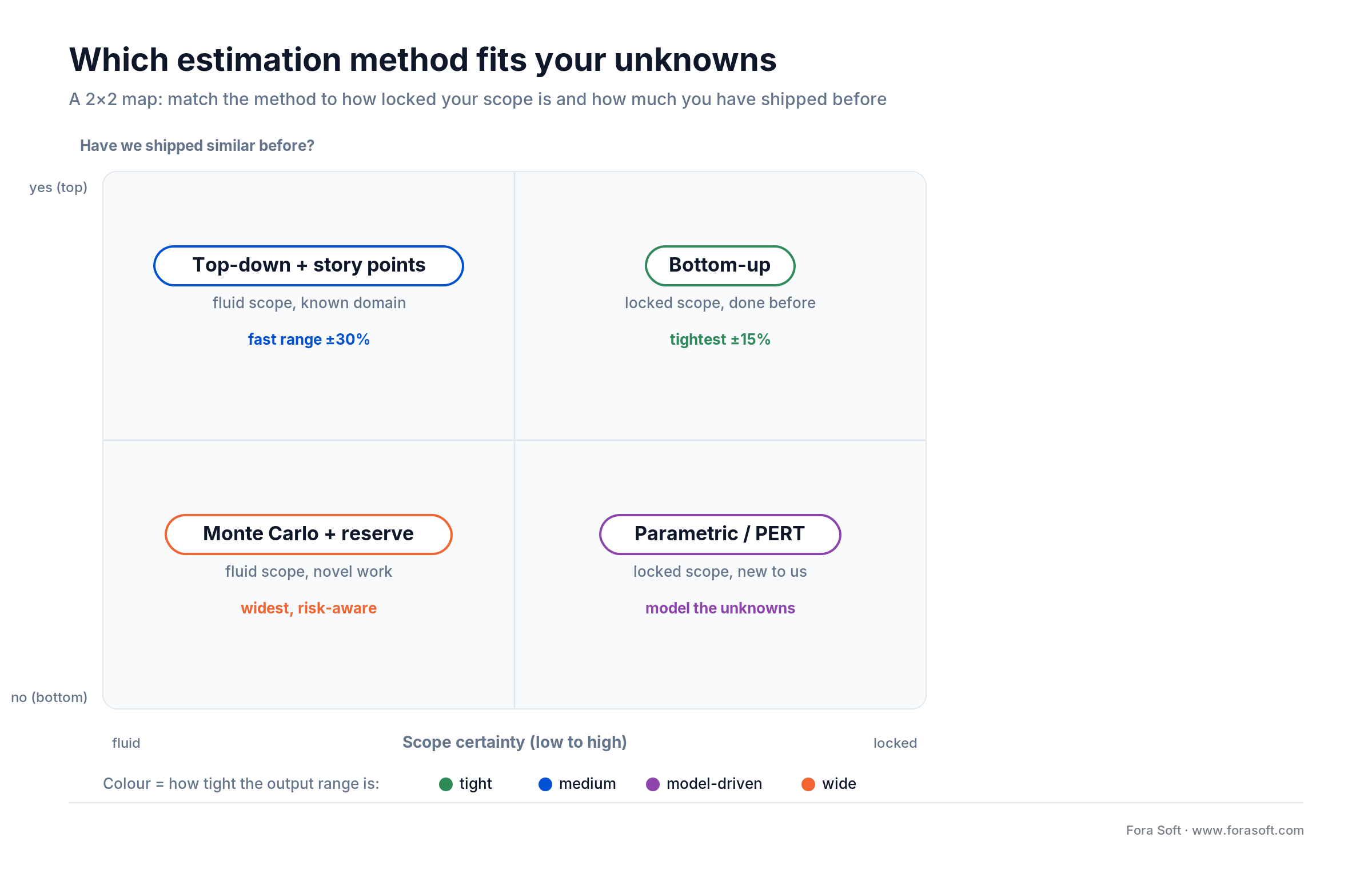 Software cost estimation decision map: pick a method by scope certainty and whether you have shipped similar work before