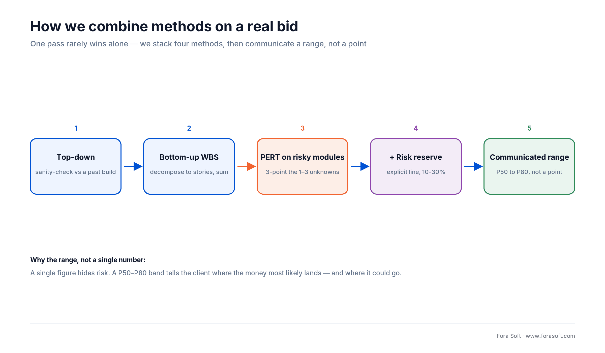 Estimation pipeline: top-down sanity check, bottom-up WBS, PERT on risky modules, explicit risk reserve, communicated range