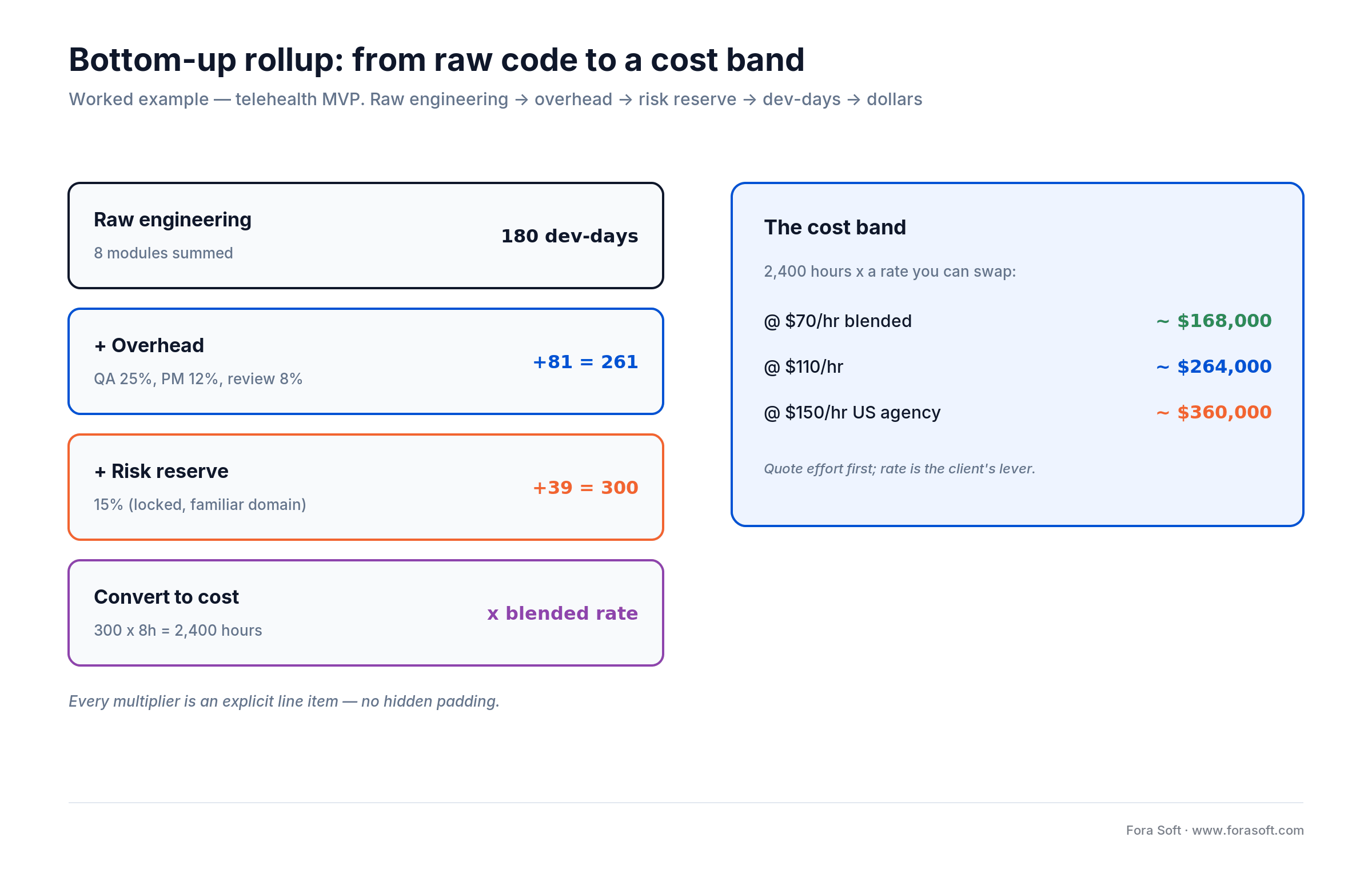 Bottom-up cost rollup: 180 raw dev-days plus overhead and risk reserve reach 300 dev-days, then a swappable blended rate