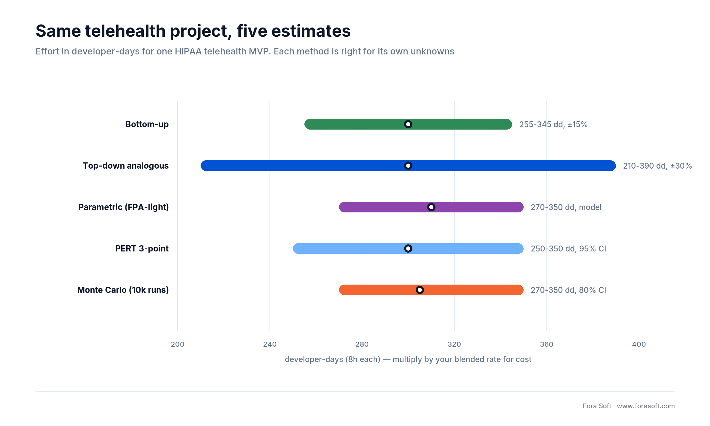 One telehealth MVP, five estimates as developer-day ranges: bottom-up tightest, top-down widest, Monte Carlo richest output