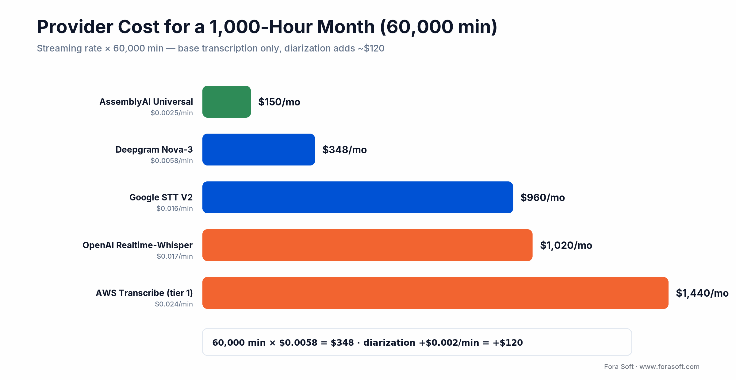Monthly cost for 60,000 streaming minutes by provider: AssemblyAI $150 lowest, AWS $1,440 highest