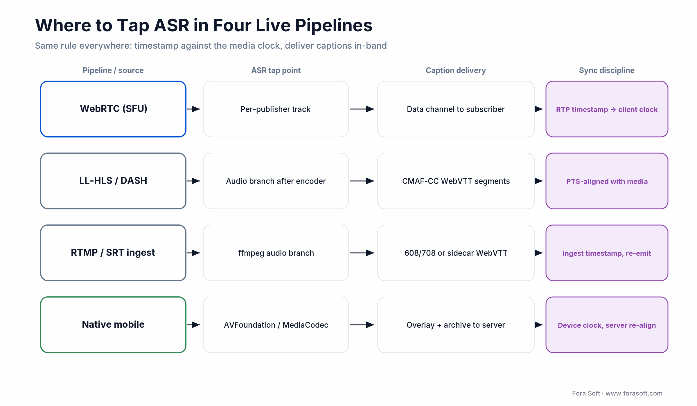ASR tap points and caption delivery across WebRTC SFU, LL-HLS, RTMP/SRT and native mobile pipelines