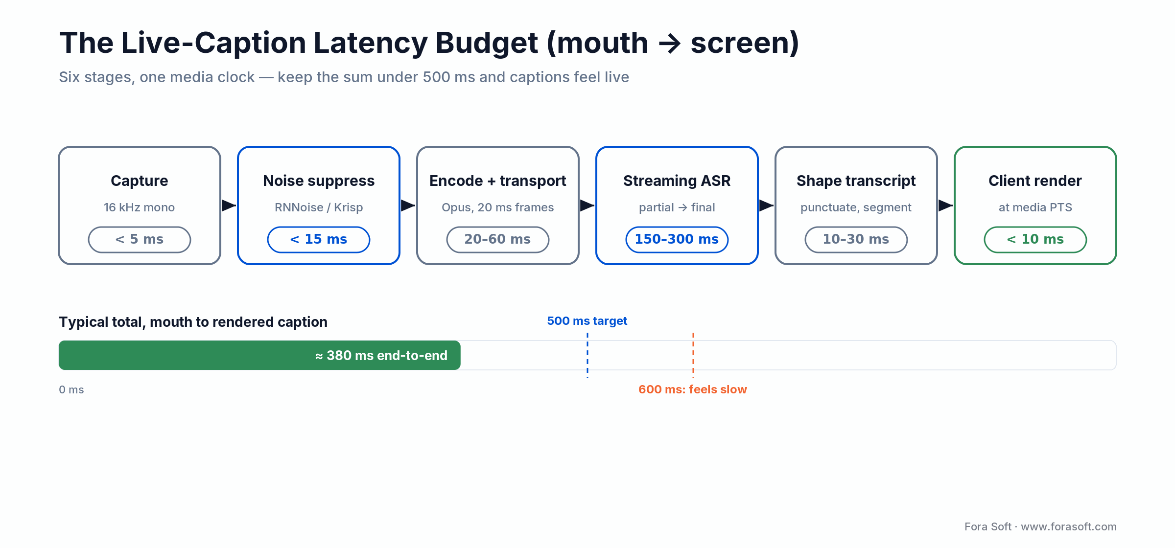 Live-caption latency budget across six stages from capture to client render, summing to about 380 ms under a 500 ms target