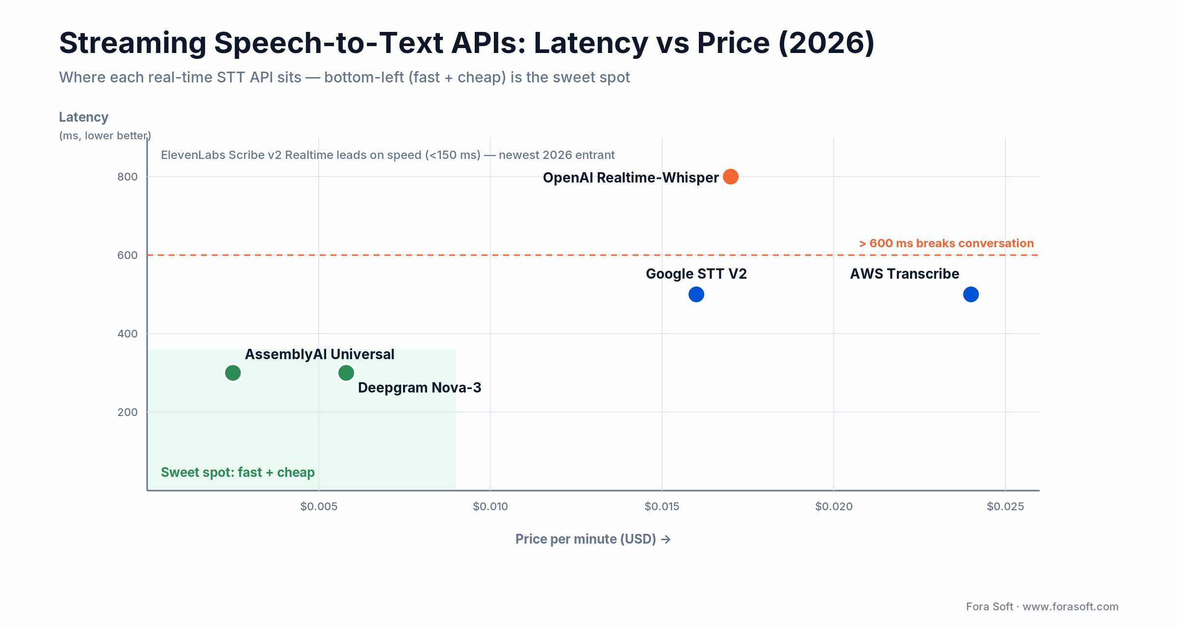Scatter of 2026 streaming STT APIs by price and latency: AssemblyAI and Deepgram sit in the fast, cheap sweet spot