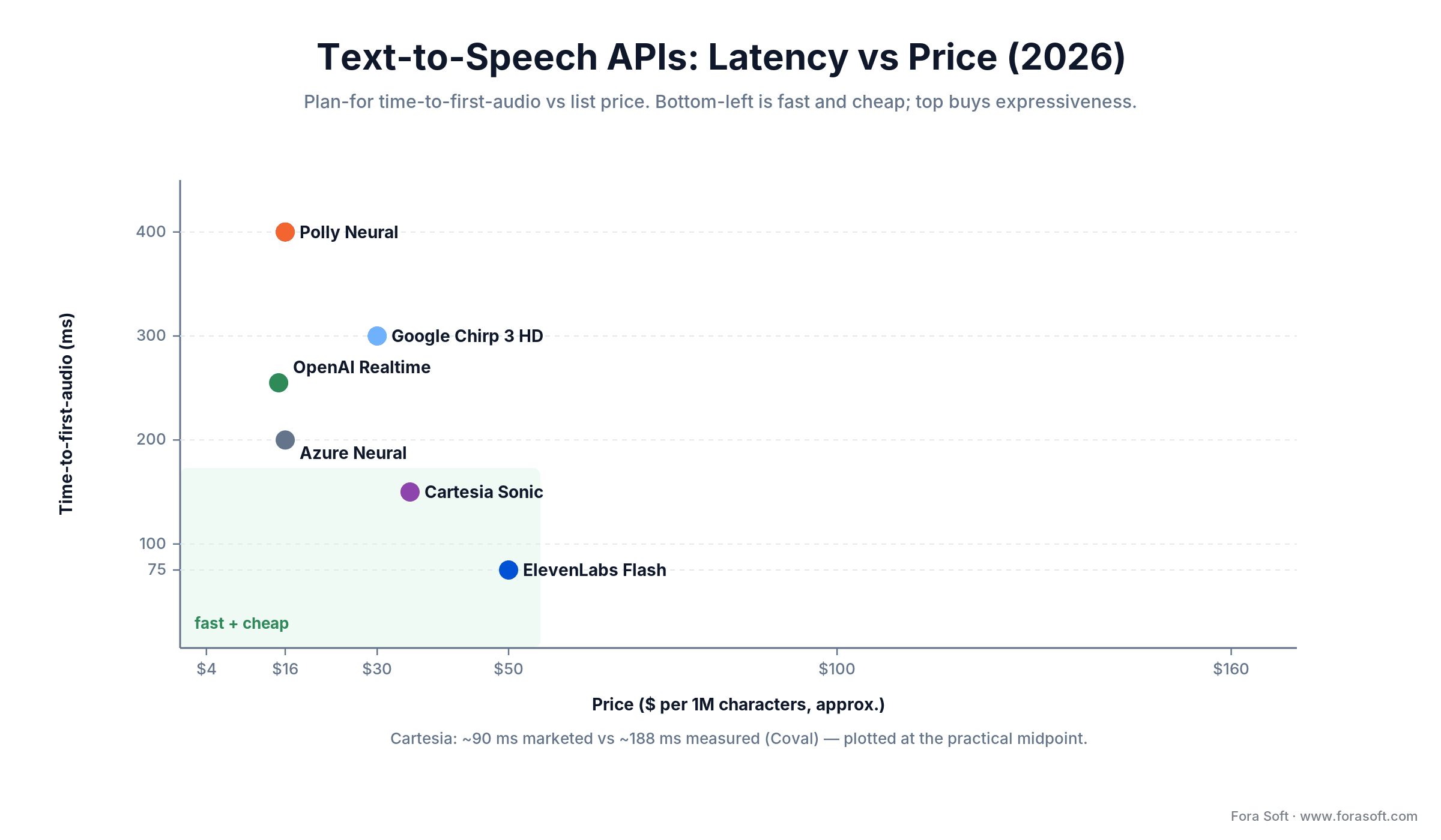 Scatter of 6 text-to-speech APIs by latency and price, 2026: ElevenLabs Flash and Cartesia fastest, Polly cheapest
