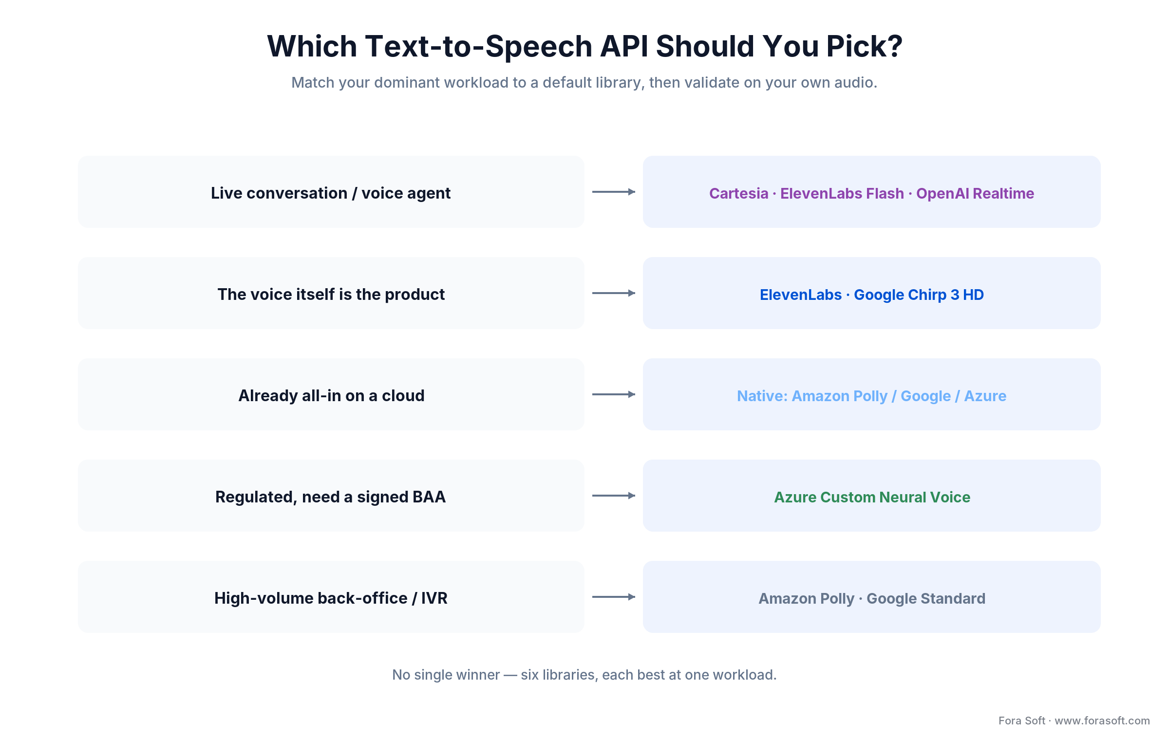 Decision tree for picking a text-to-speech API by workload: voice agent, audiobook, global app, AWS stack, or enterprise
