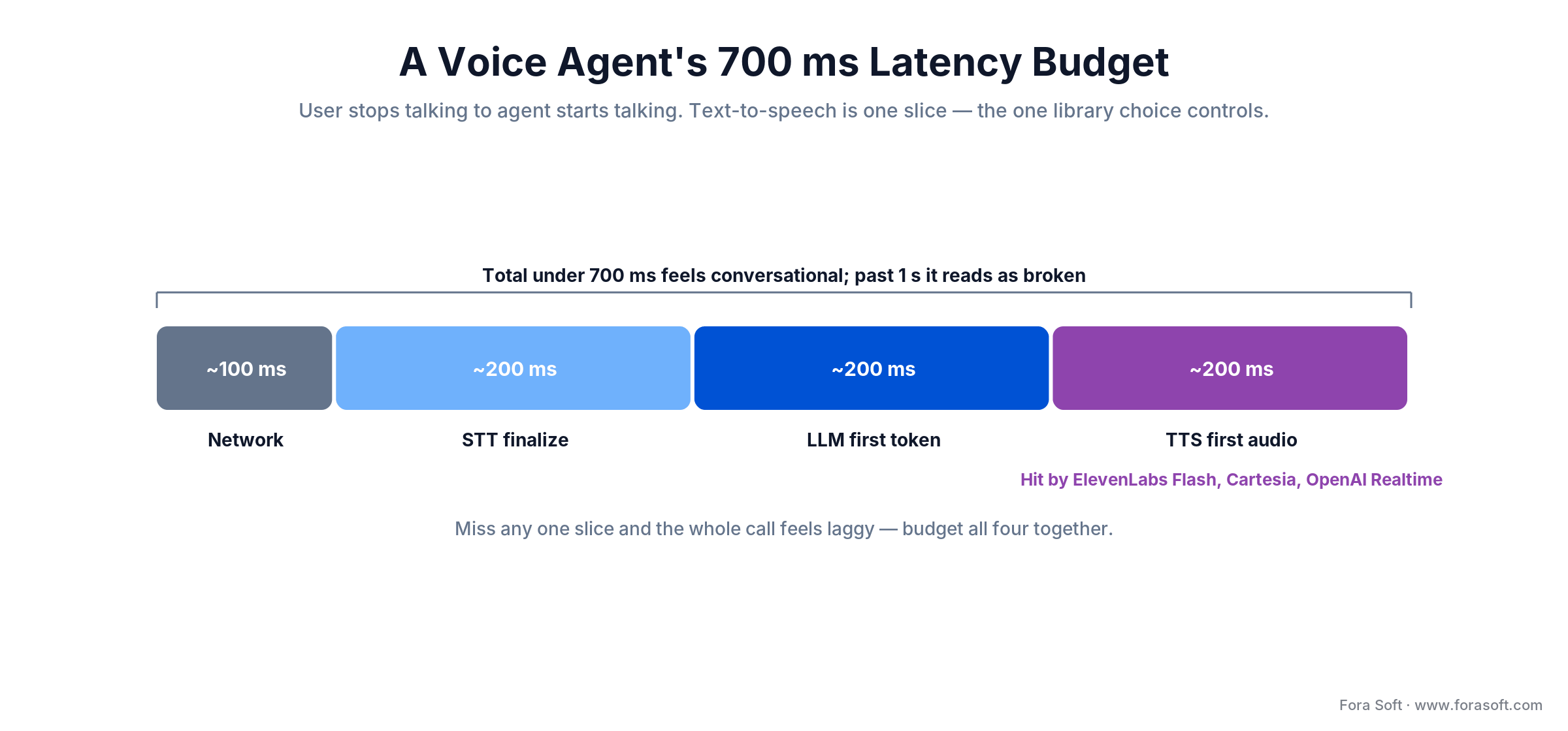 Voice agent latency budget: ~100ms network, ~200ms STT, ~200ms LLM first token, ~200ms TTS first audio under 700ms total