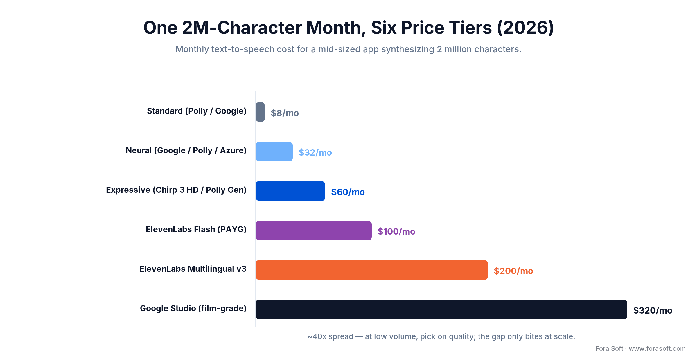 Bar chart of monthly TTS cost for a 2M-character app in 2026: $8 Standard up to $320 Studio, a ~40x spread