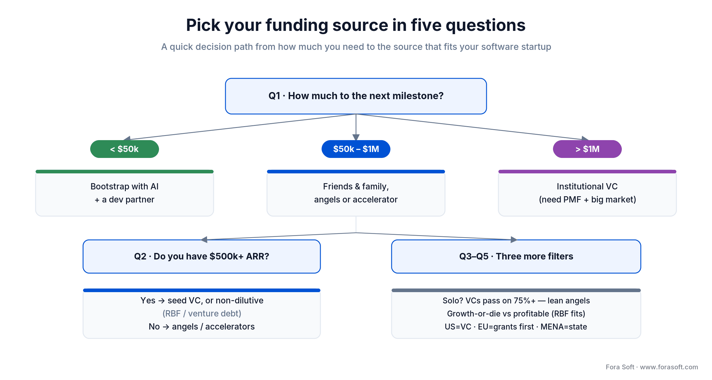 Decision tree: pick a startup funding source in five questions, from how much you need to your stage