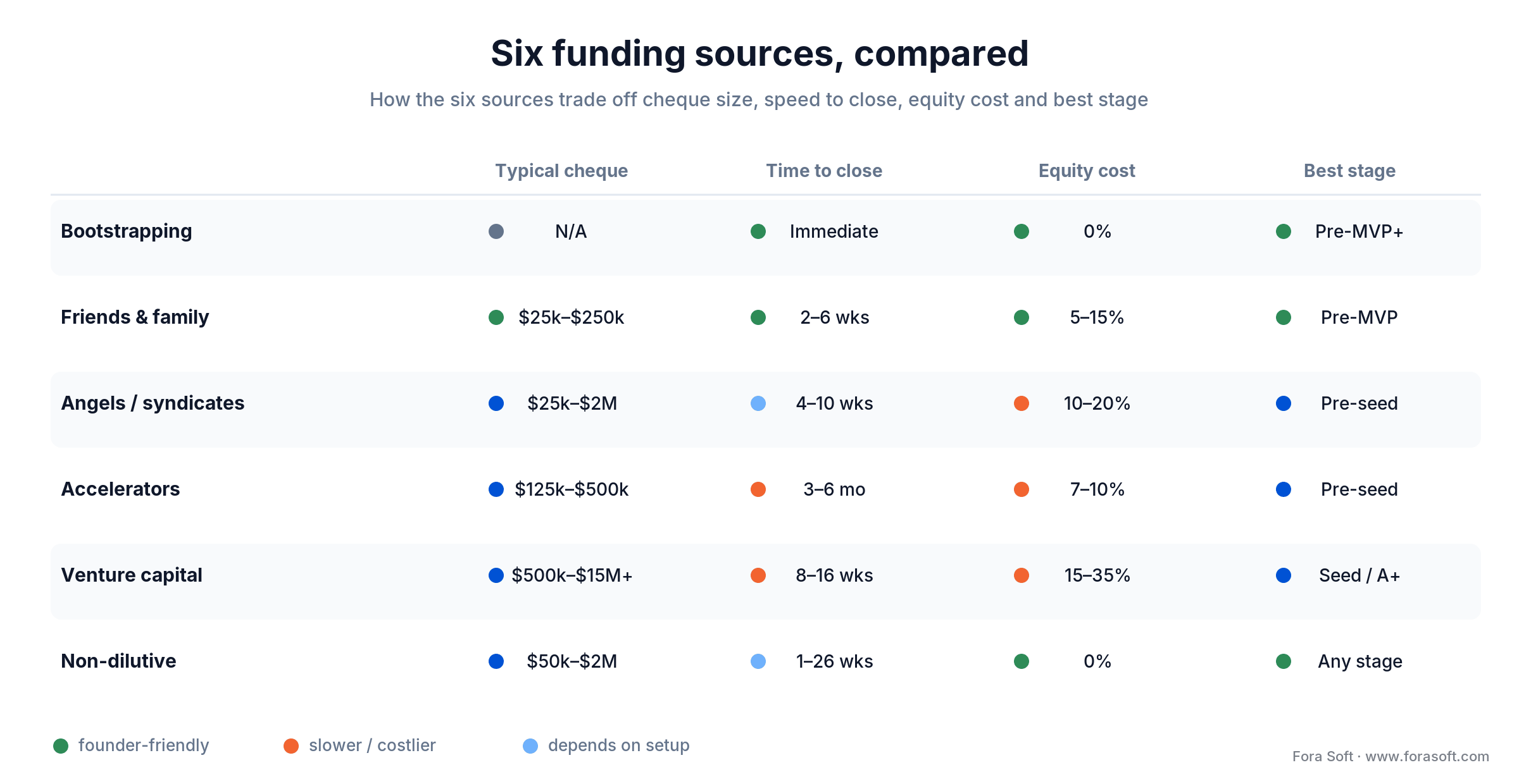 Six startup funding options compared by cheque size, time to close, equity cost and best stage