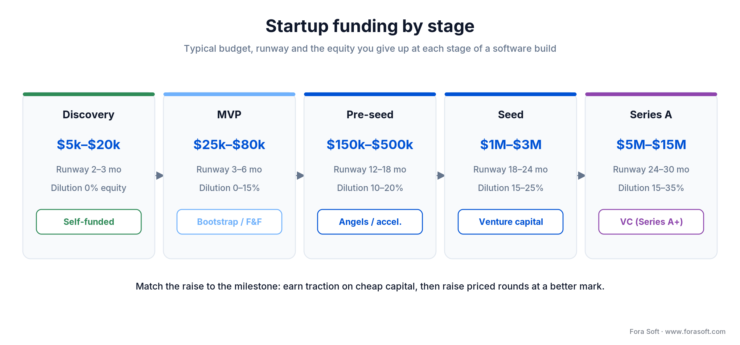 Startup funding by stage: budget, runway and equity given up from Discovery and MVP to seed and Series A
