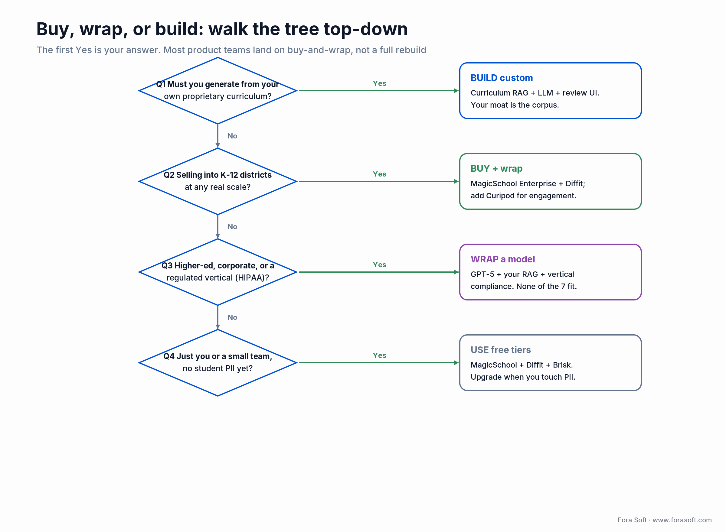 Decision tree: build, buy-and-wrap, wrap a model, or free tiers, by curriculum, district scale and student PII