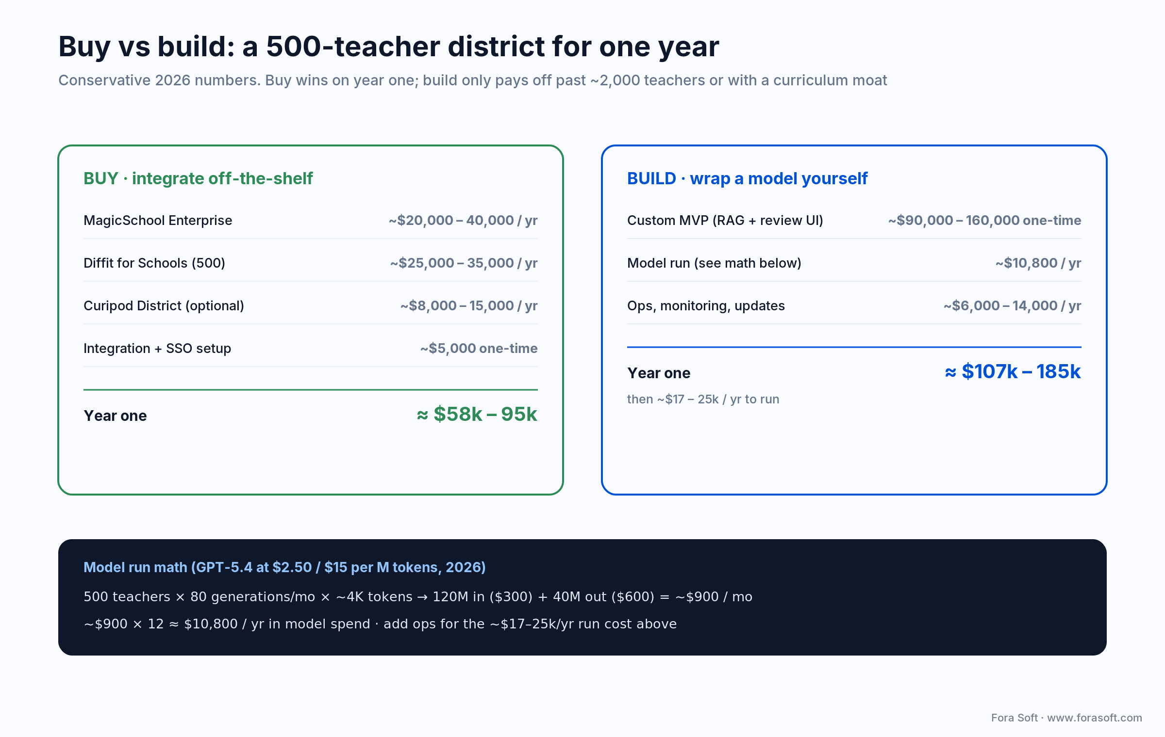 Buy vs build cost for a 500-teacher district: buy about $58-95k, build about $107-185k year one plus $10,800 model run