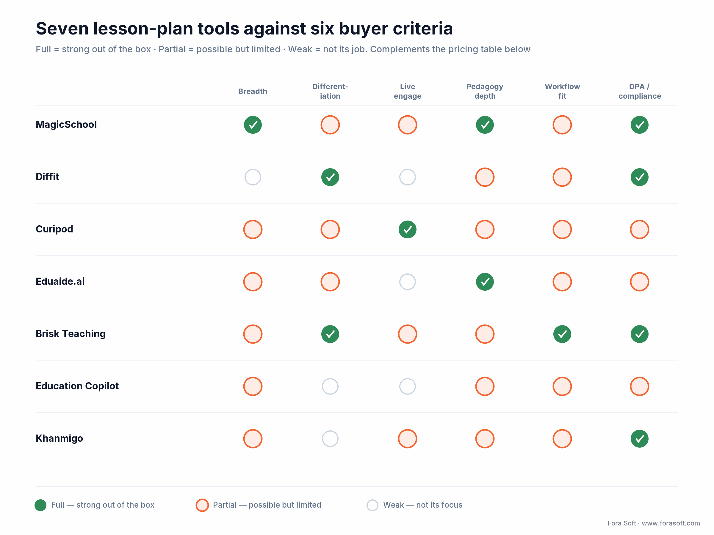 How MagicSchool, Diffit, Curipod, Eduaide, Brisk, Education Copilot and Khanmigo score on six buyer criteria
