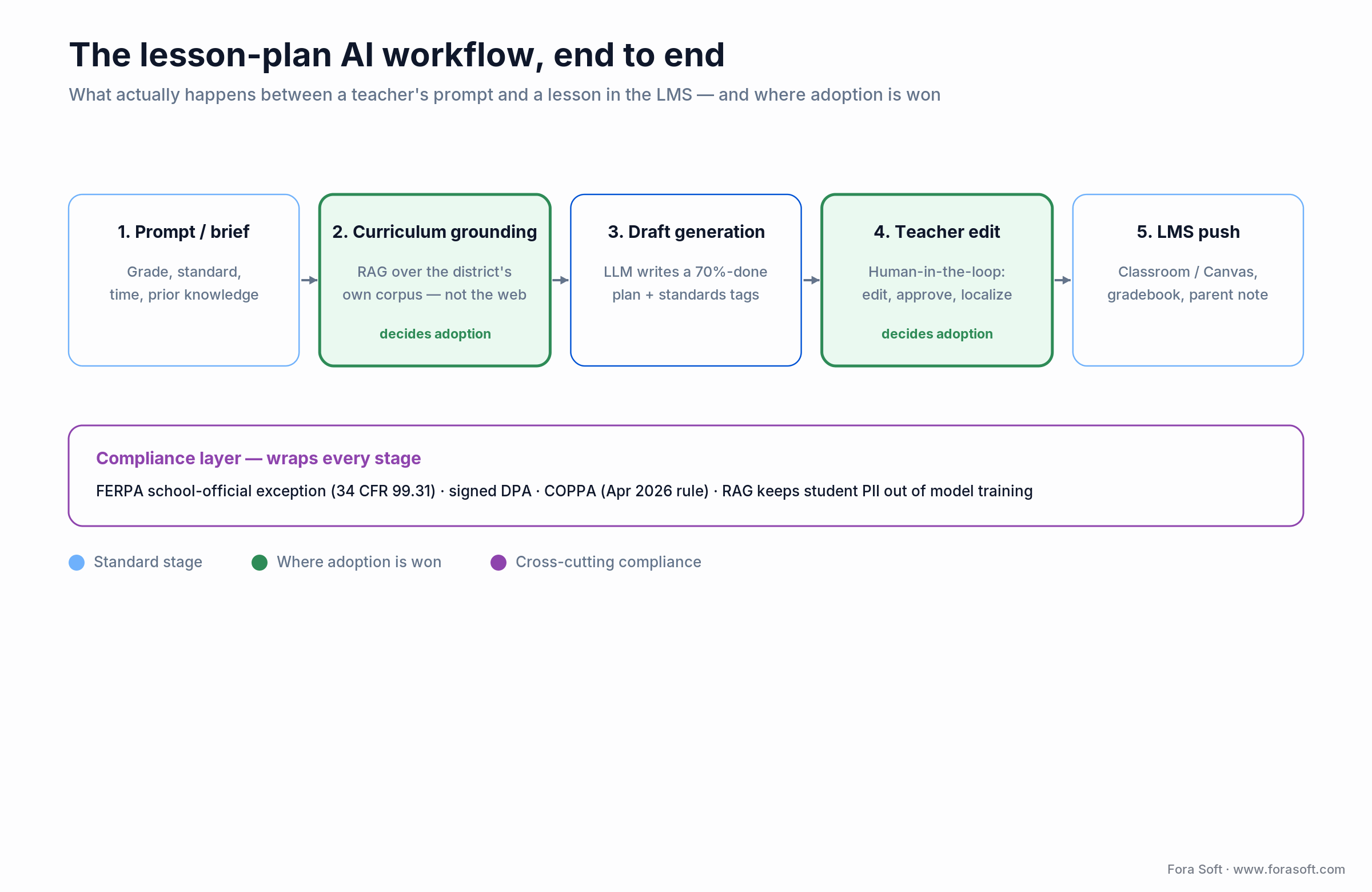 Lesson-plan AI workflow: prompt, grounding, draft, teacher edit, LMS push, wrapped by a compliance layer