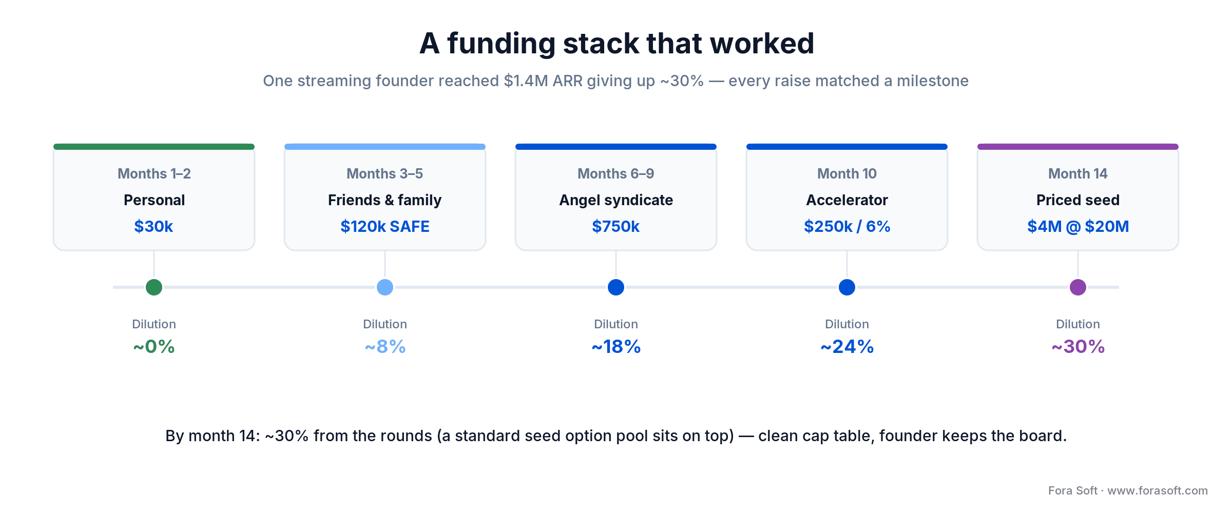 Funding stack timeline: personal, friends and family, angels, accelerator then seed to $1.4M ARR at ~30% dilution