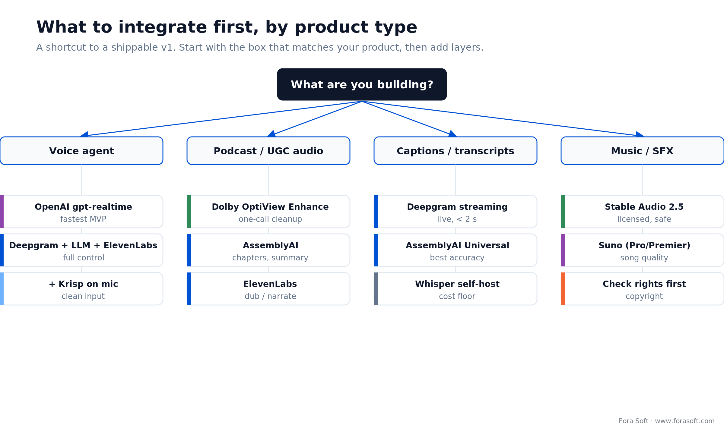 Decision tree: which AI audio tool to integrate first by product type: voice agent, podcast, captions, or music
