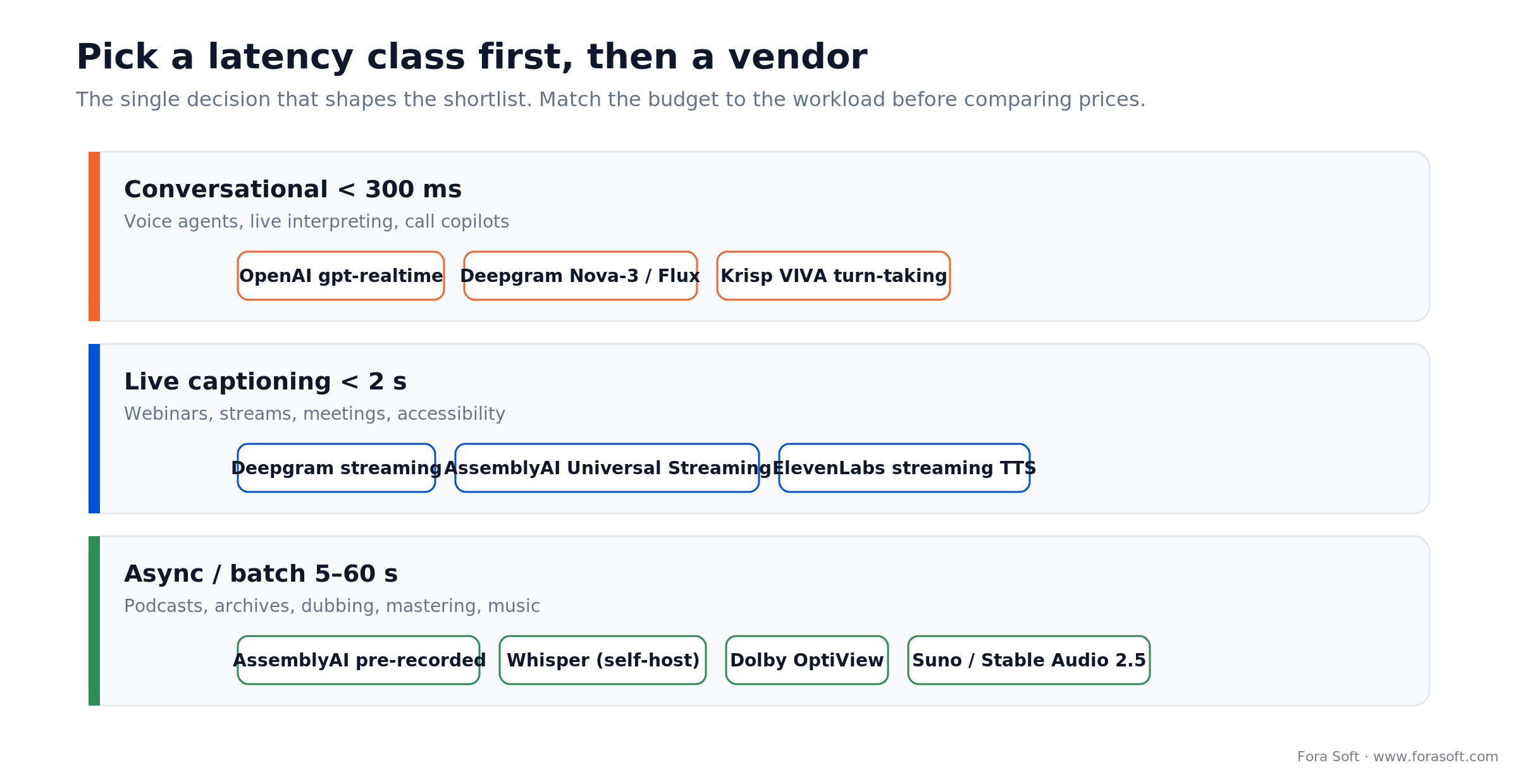 AI audio tools grouped by latency class: sub-300ms conversational, sub-2s live captioning, and 5-60s async batch workloads