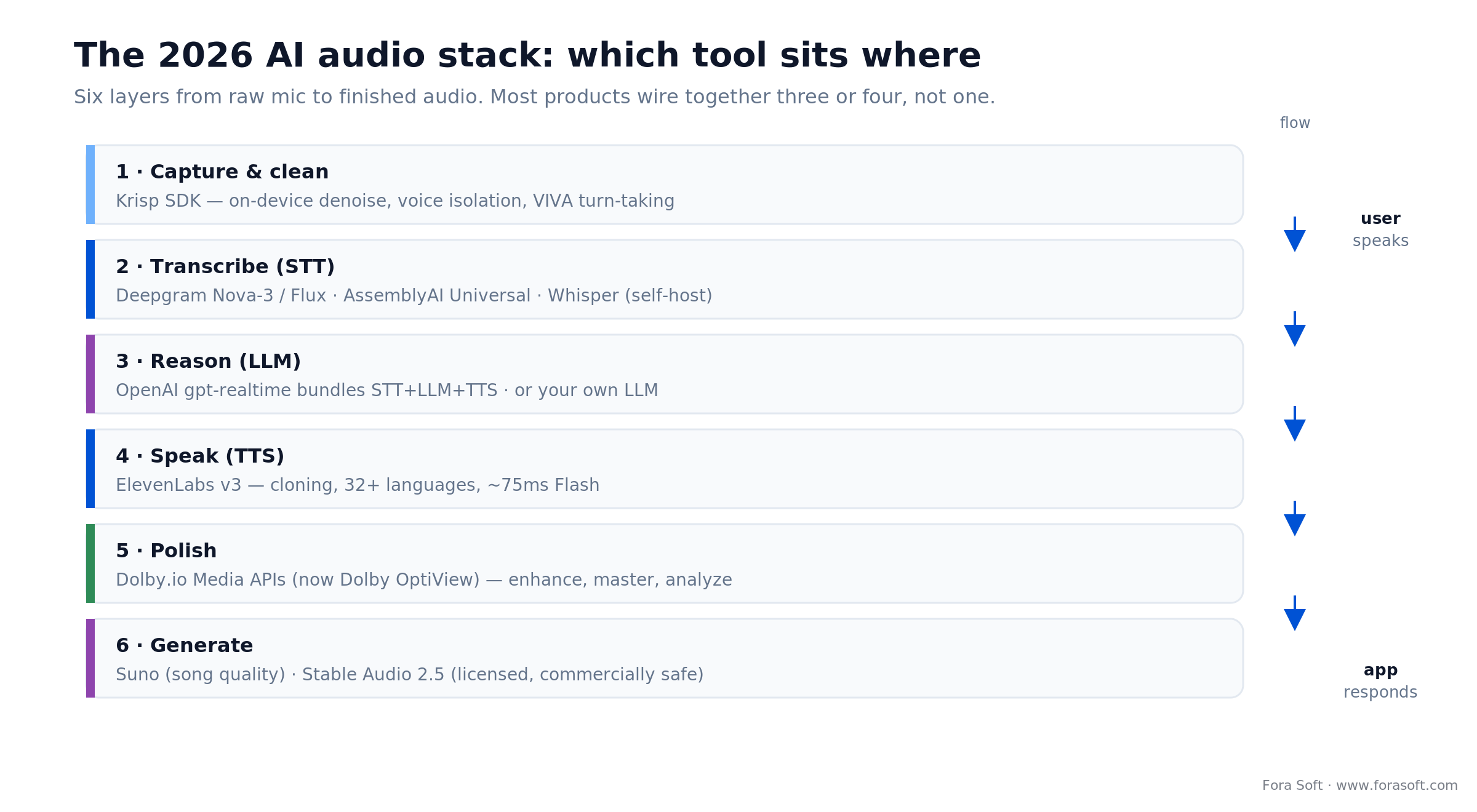 AI audio stack layers: Krisp denoise, Deepgram/AssemblyAI STT, gpt-realtime, ElevenLabs TTS, Dolby, Suno music