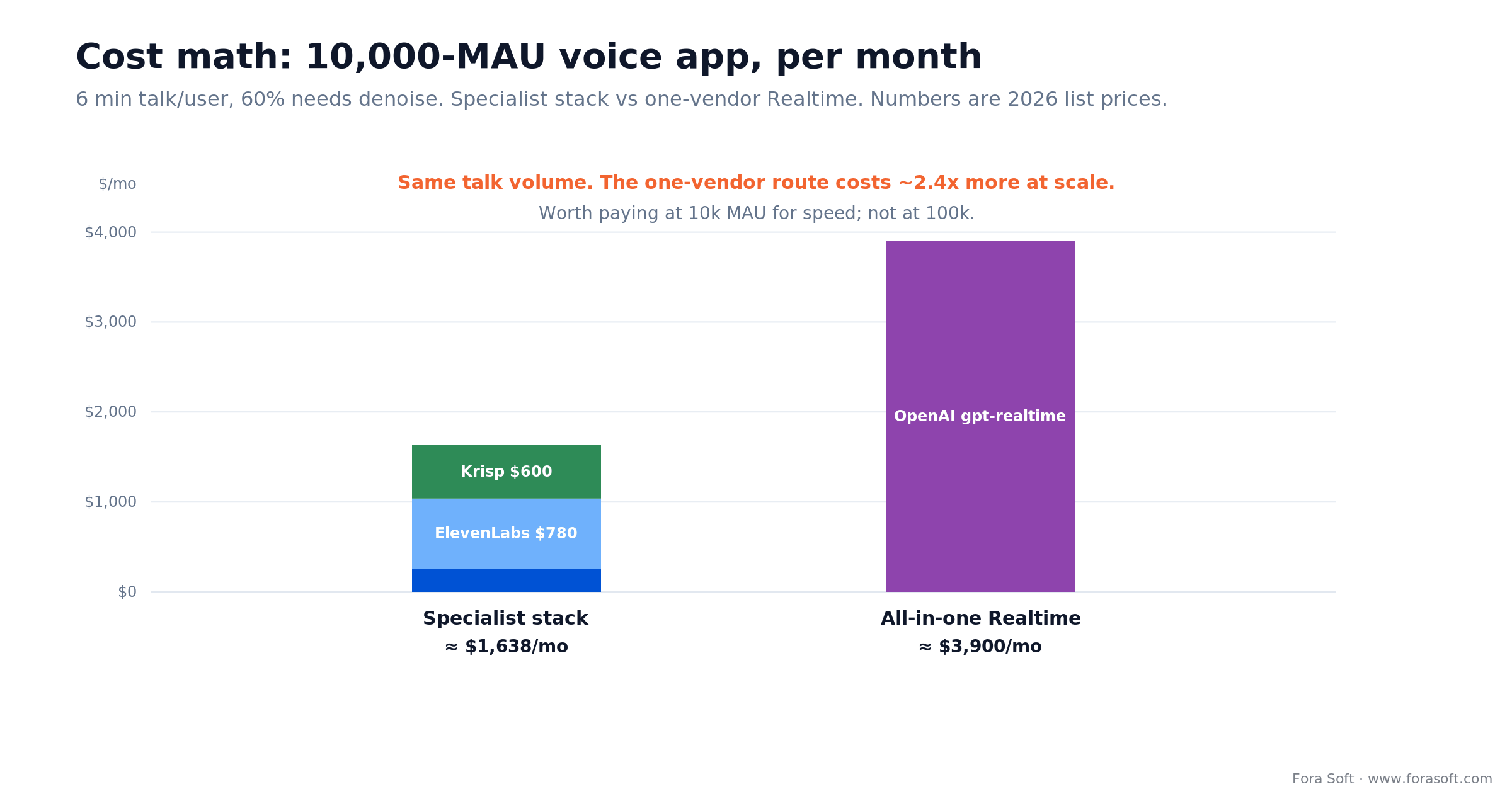 Cost math at 10,000 MAU: specialist stack about $1,638/mo vs all-in-one OpenAI Realtime about $3,900/mo, broken down by tool