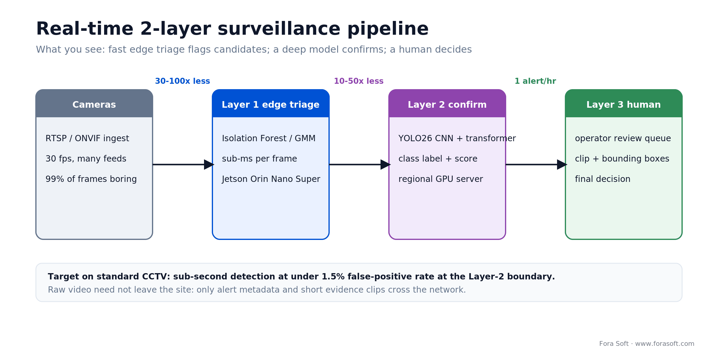 Two-layer real-time surveillance pipeline: edge triage flags candidates, a deep model confirms, a human decides