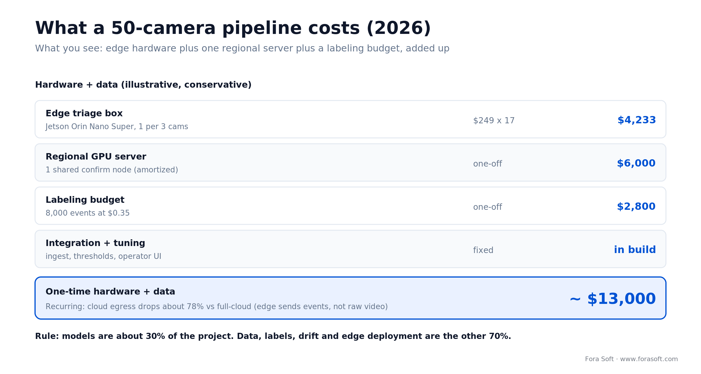 Worked cost breakdown for a 50-camera edge-first anomaly detection pipeline totaling about $13,000