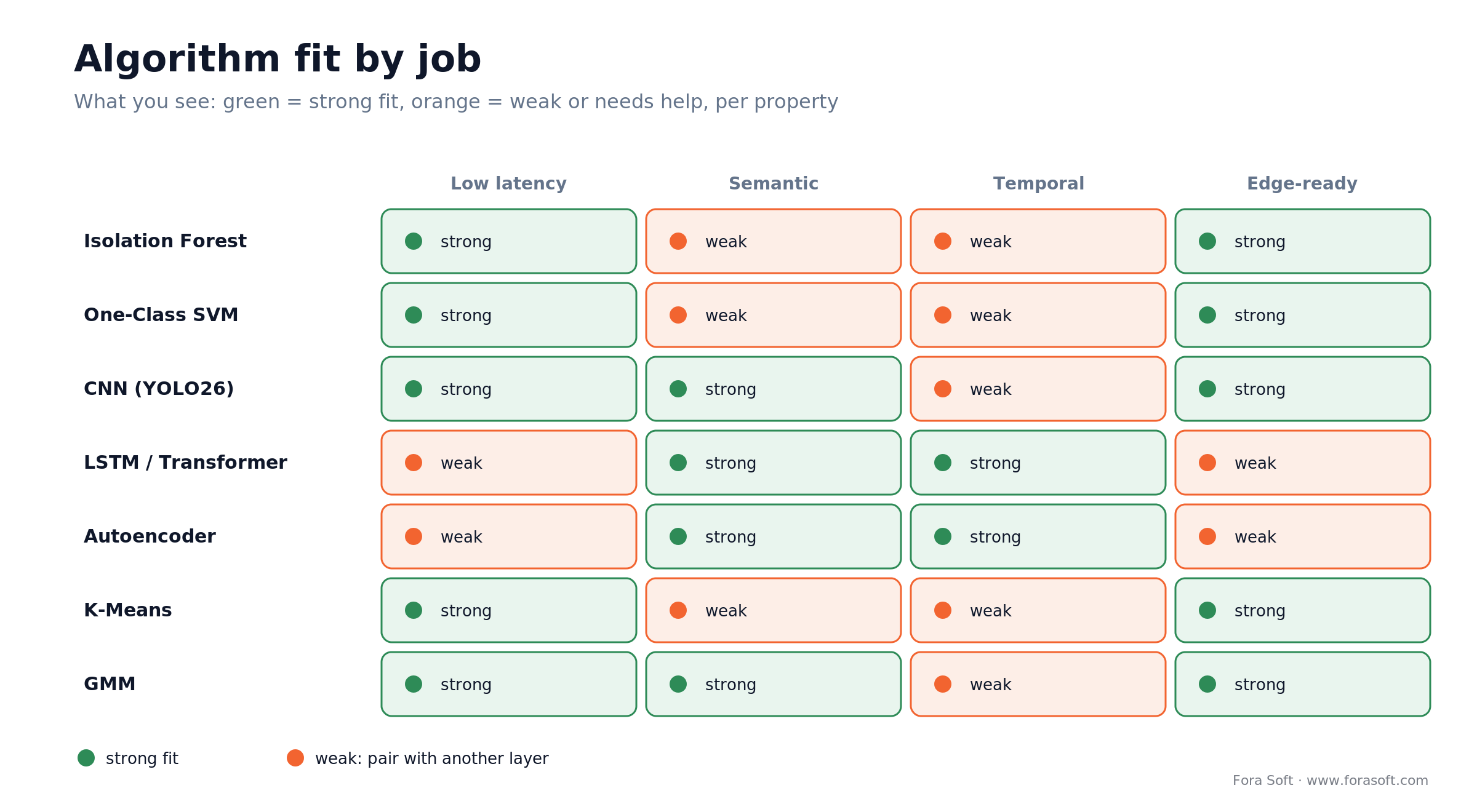 Algorithm fit matrix: latency, semantic vs pixel, temporal, and edge-readiness for the seven models