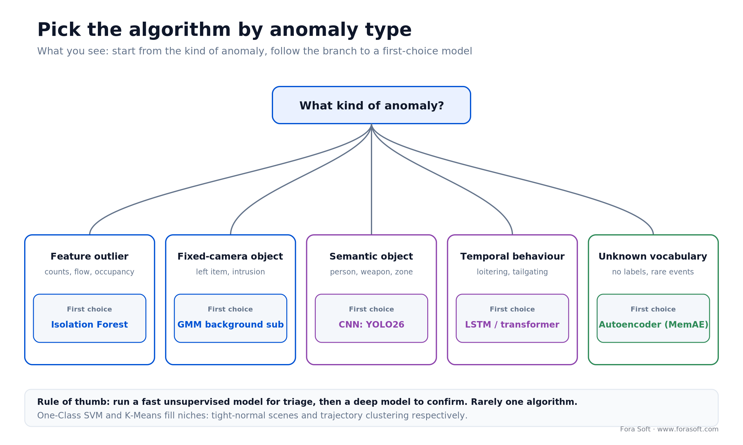 Decision tree picking a first-choice ML model by anomaly type for video surveillance