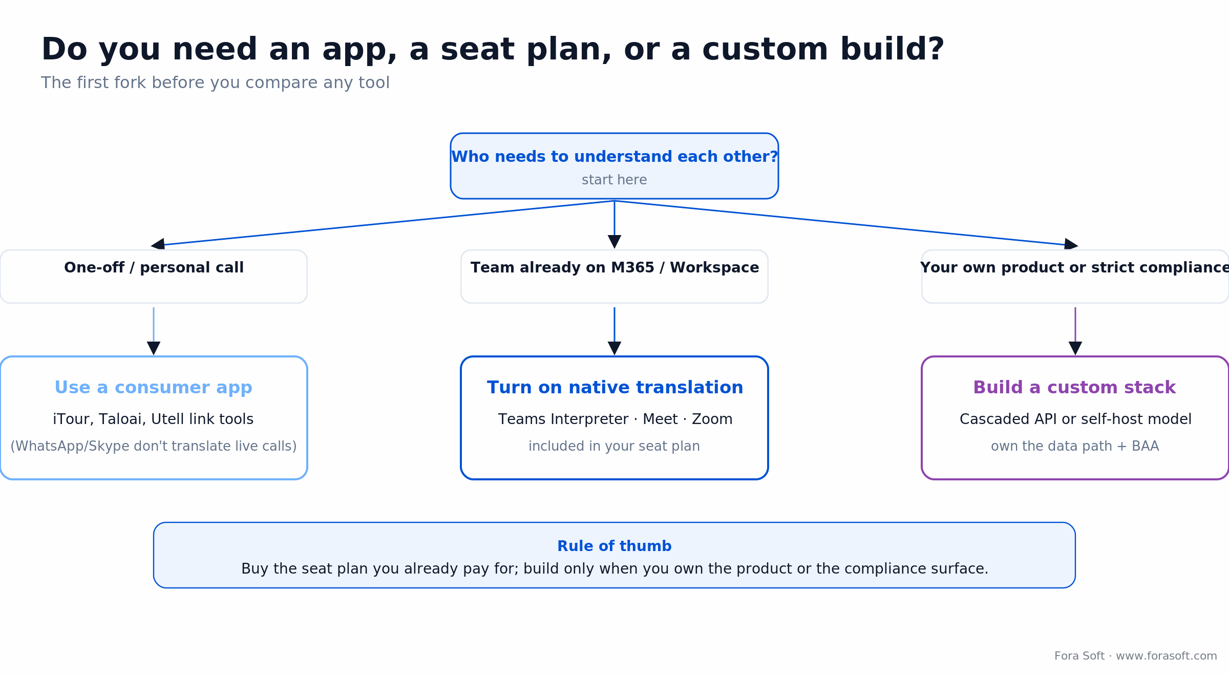 Decision tree: pick a consumer app, native seat-plan translation, or a custom build for video call translation