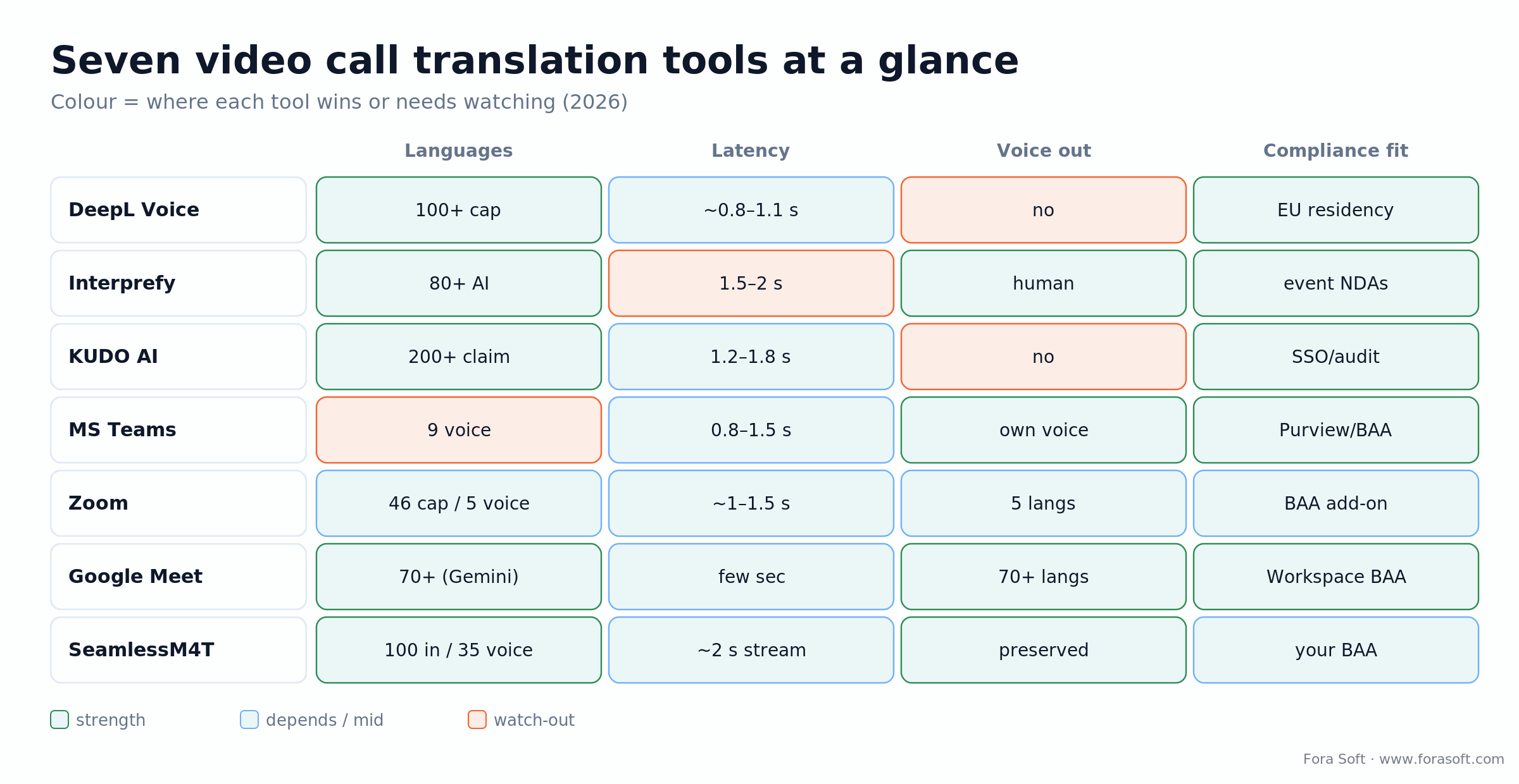 Colour-coded matrix of 7 video call translation tools across languages, latency, voice output, and compliance fit