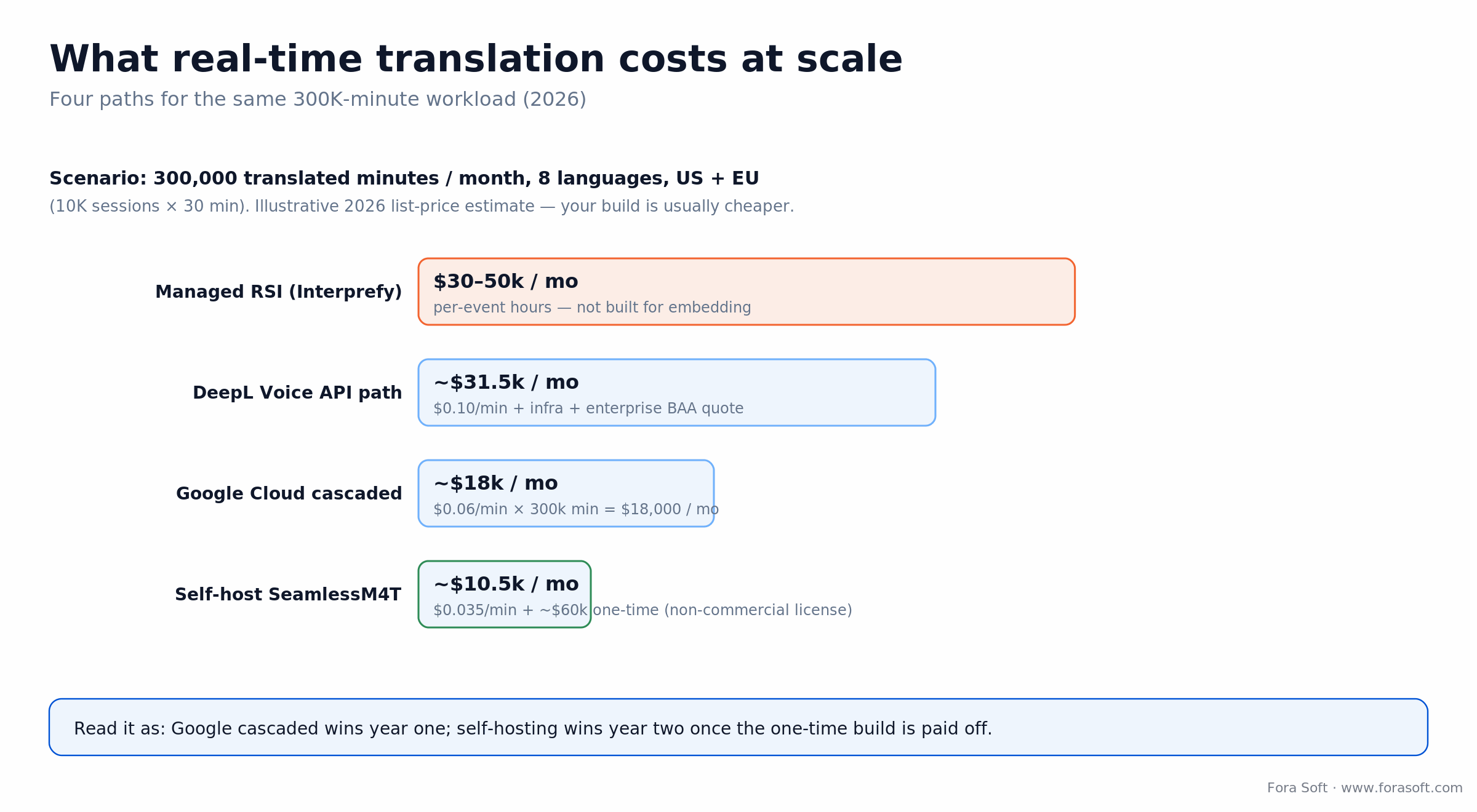 Cost of real-time translation at 300,000 minutes per month: managed, DeepL API, Google cascaded, and self-hosted