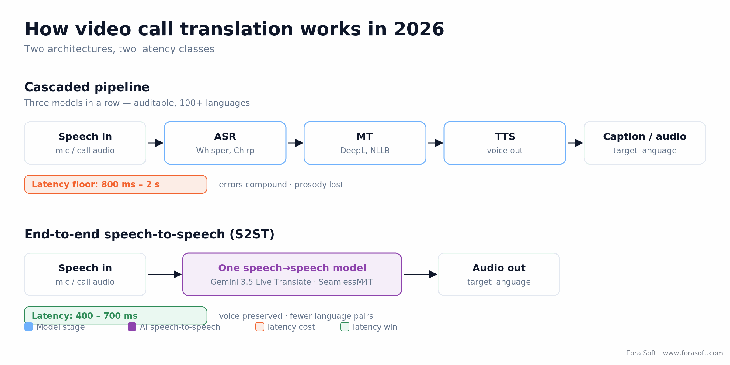 Cascaded translation pipeline (800 ms to 2 s) versus end-to-end speech-to-speech (400 to 700 ms) for video calls