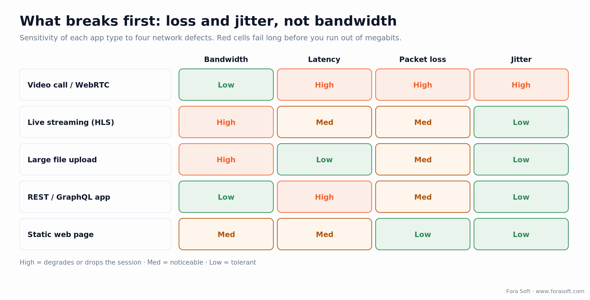 Sensitivity matrix: video calls and WebRTC are highly sensitive to packet loss and jitter; file uploads care about bandwidth