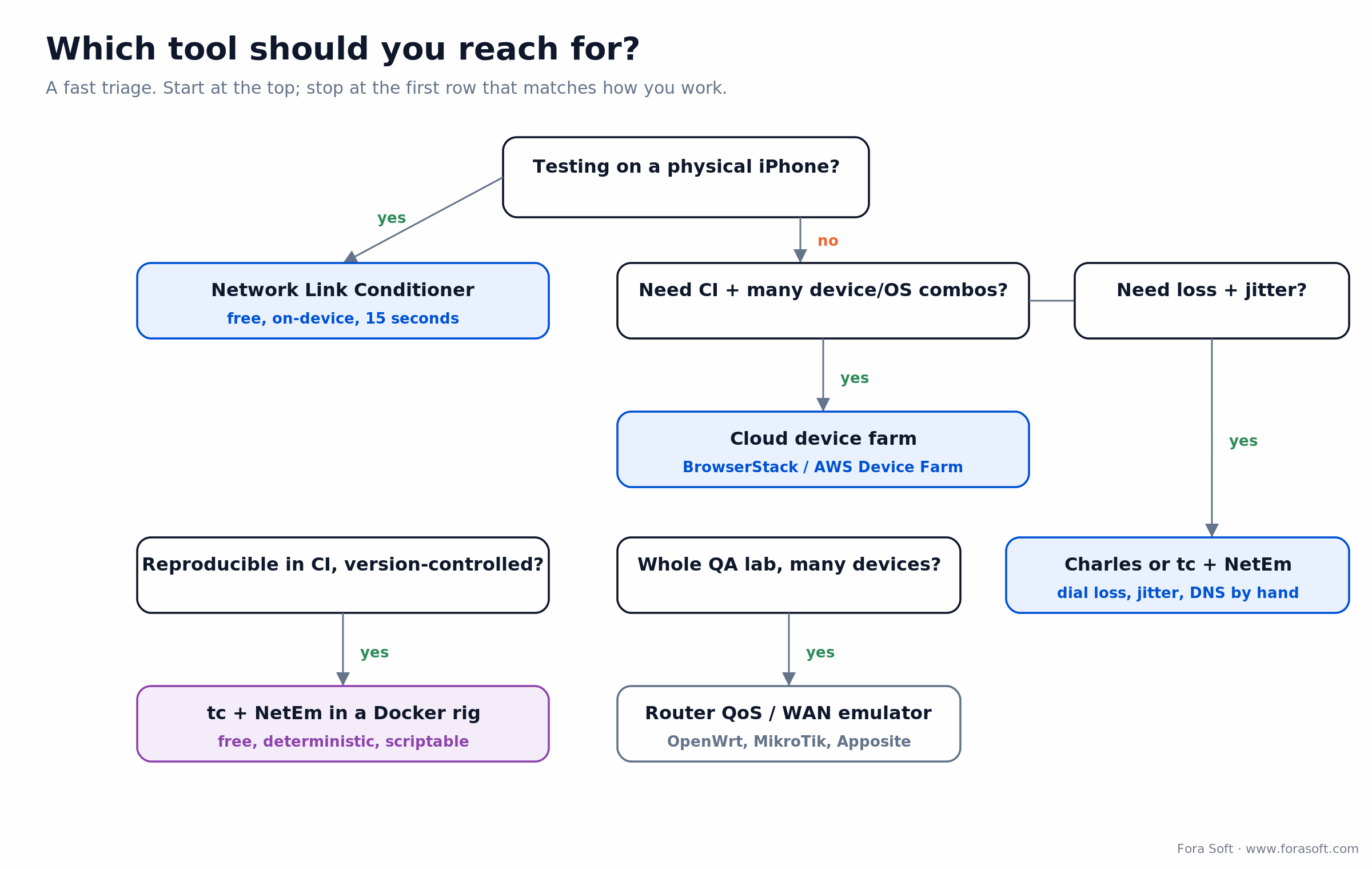 Decision tree for choosing a network simulation tool by workflow: NLC, cloud farm, Charles, or tc plus NetEm