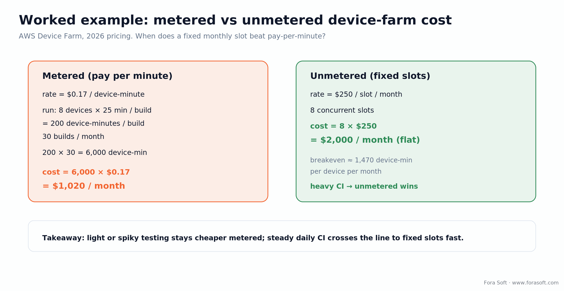 Worked cost example: AWS Device Farm metered $0.17/device-minute vs $250/slot unmetered, breakeven near 1,470 device-minutes