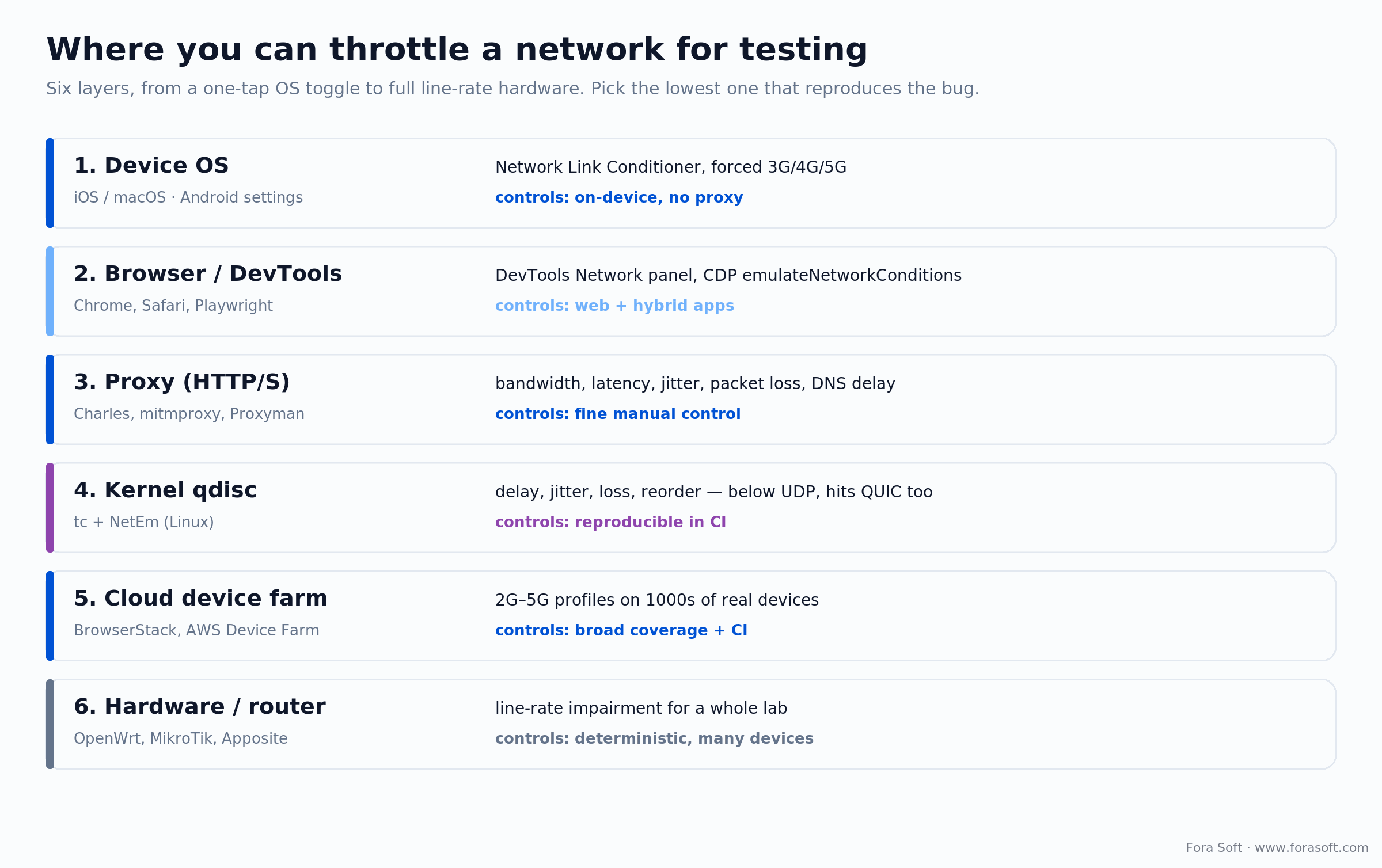Six layers to throttle a network: device OS, browser, proxy, tc+NetEm kernel, cloud device farm, and hardware