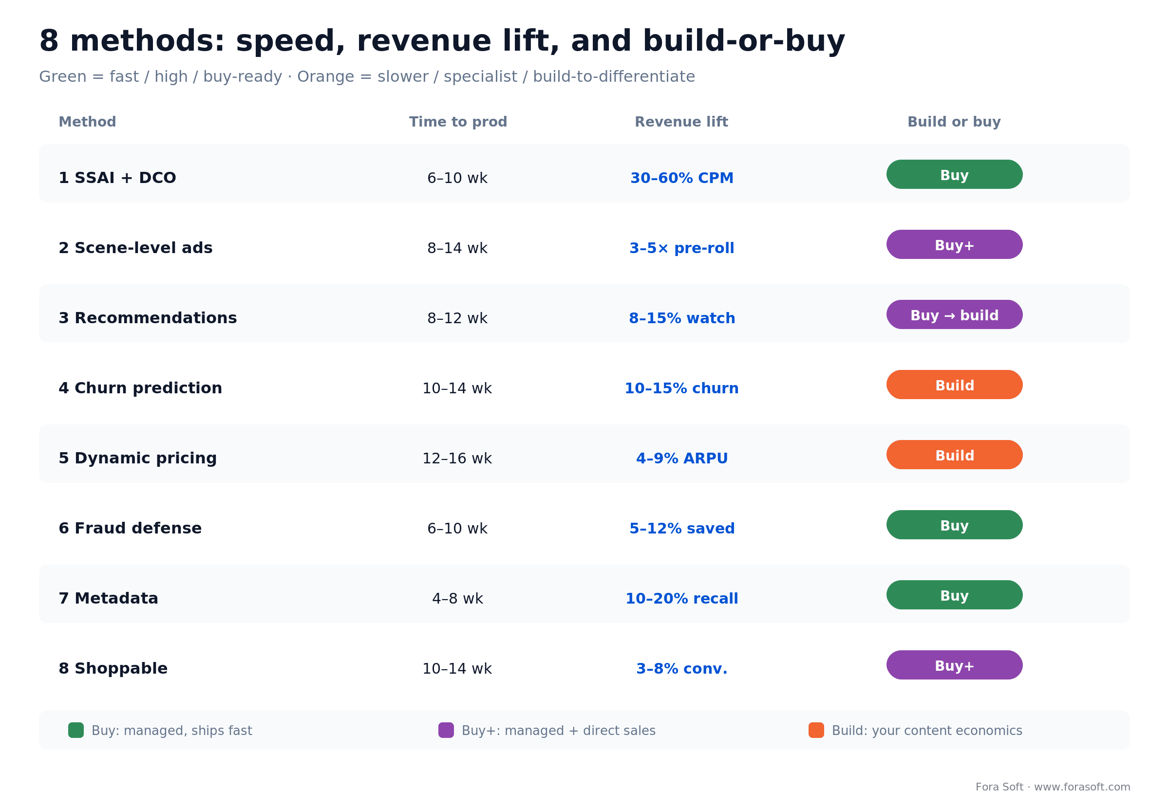 Traffic-light matrix scoring 8 monetization methods by time-to-production, revenue lift, and build-or-buy