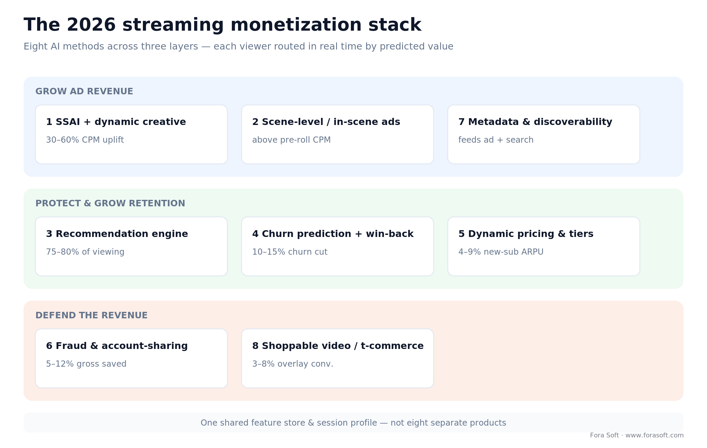 The 2026 streaming monetization stack: 8 AI methods grouped into ad revenue, retention, and revenue-protection layers