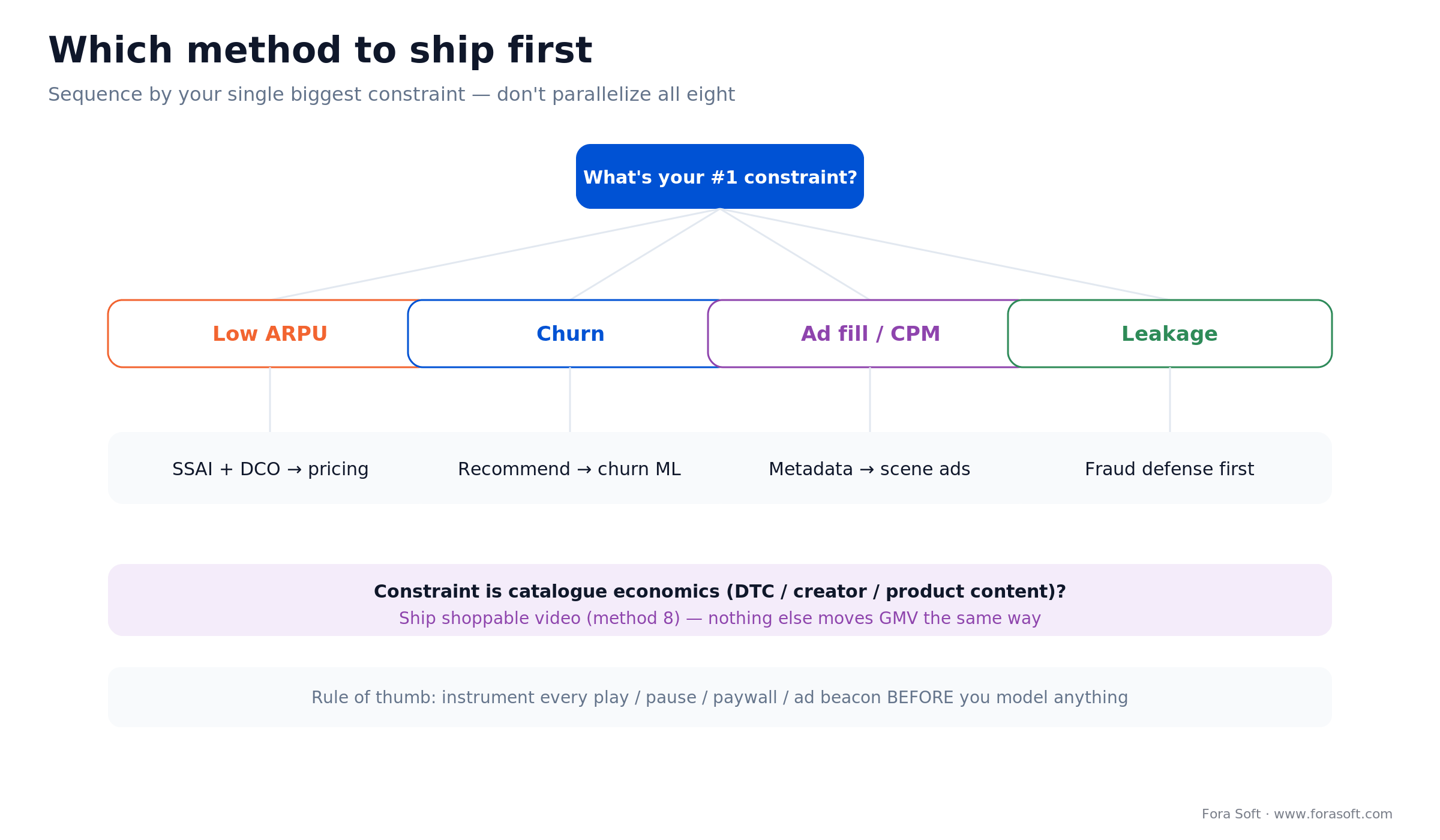 Decision tree mapping your biggest constraint (ARPU, churn, ad fill, leakage, catalogue) to the method to ship first