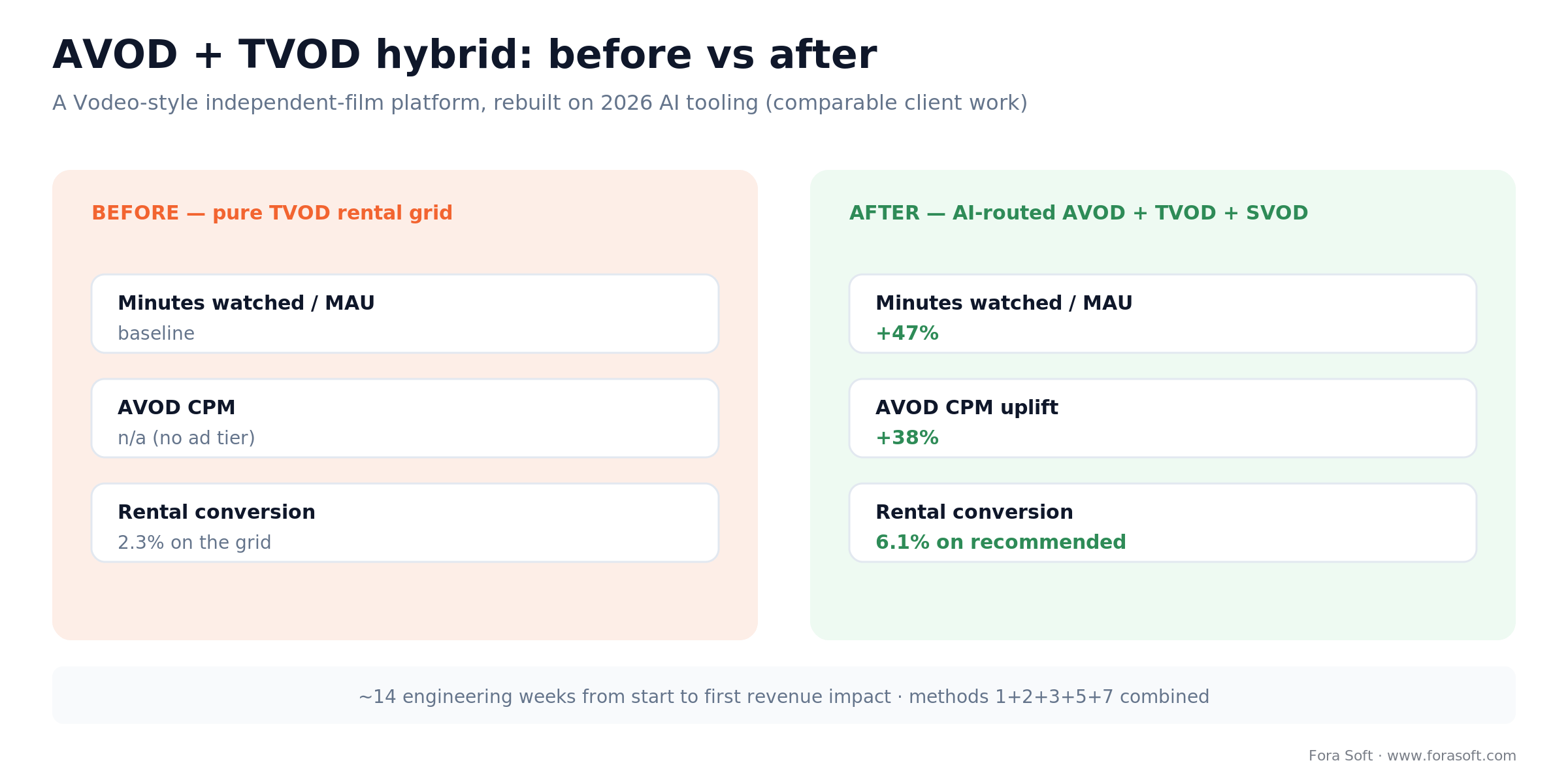 Before and after KPIs for a Vodeo-style hybrid: minutes watched +47%, AVOD CPM +38%, rental conversion 2.3% to 6.1%