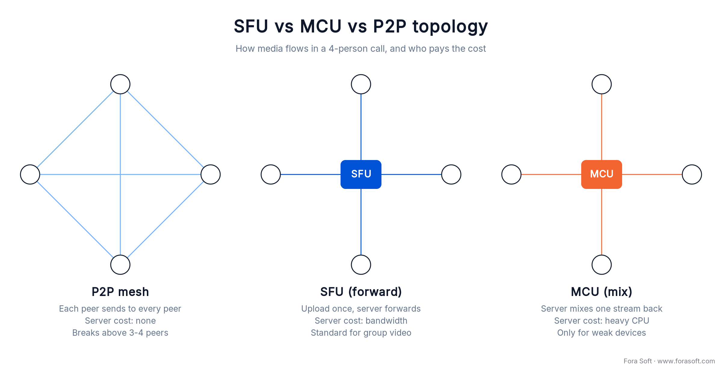 Diagram comparing P2P mesh, SFU forwarding, and MCU mixing for a 4-person WebRTC call