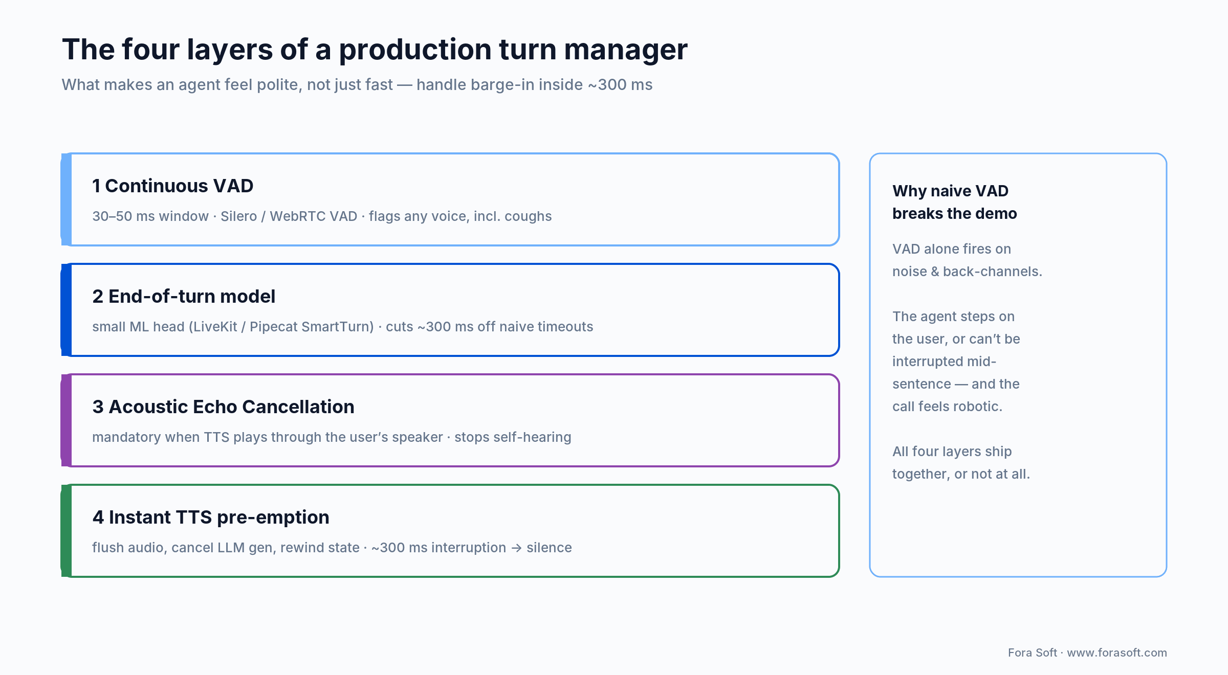 Four-layer turn manager for WebRTC agents: VAD, end-of-turn model, echo cancellation, instant TTS pre-emption