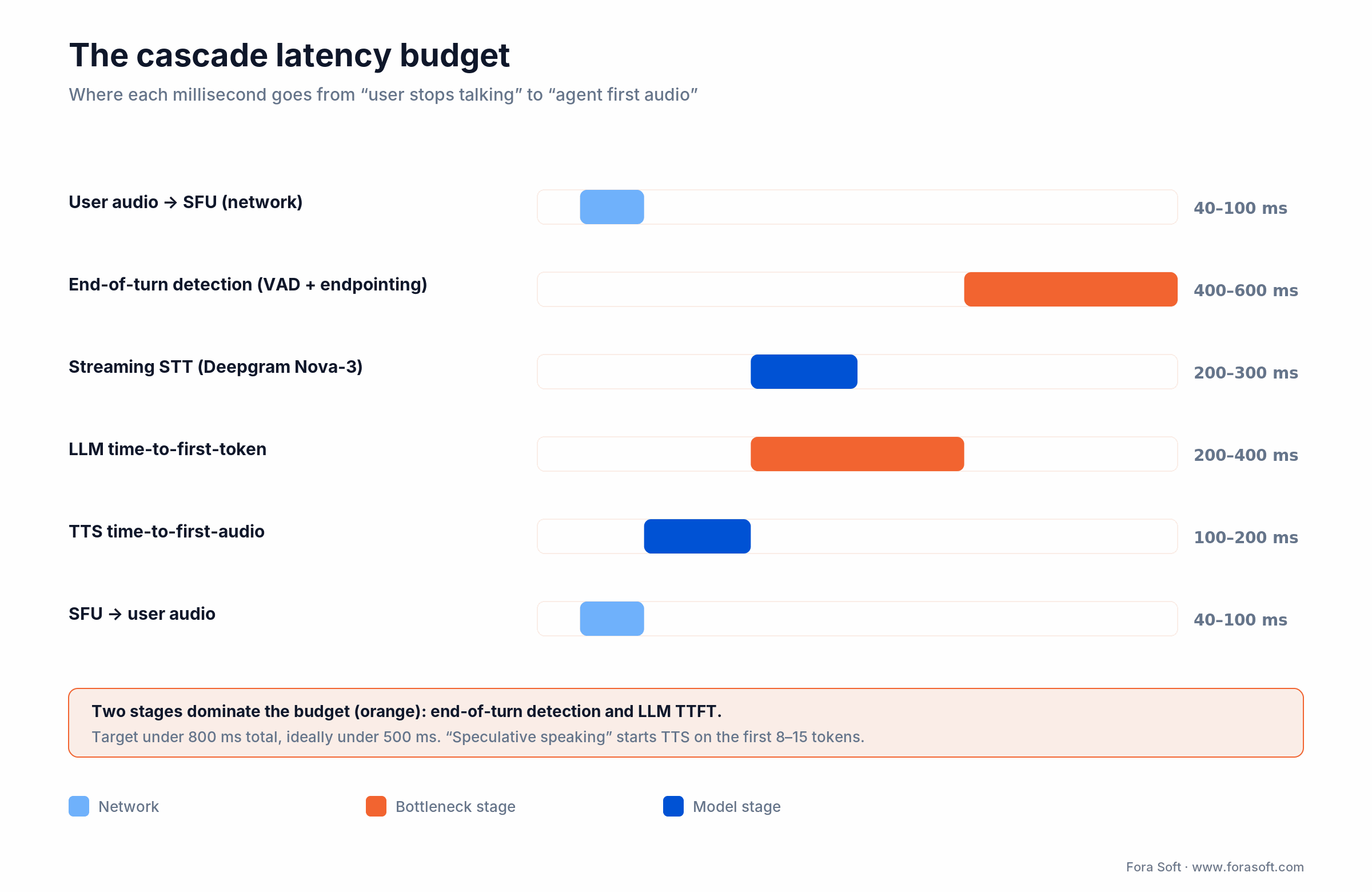 Cascade latency budget waterfall: end-of-turn detection and LLM time-to-first-token dominate the sub-800ms path