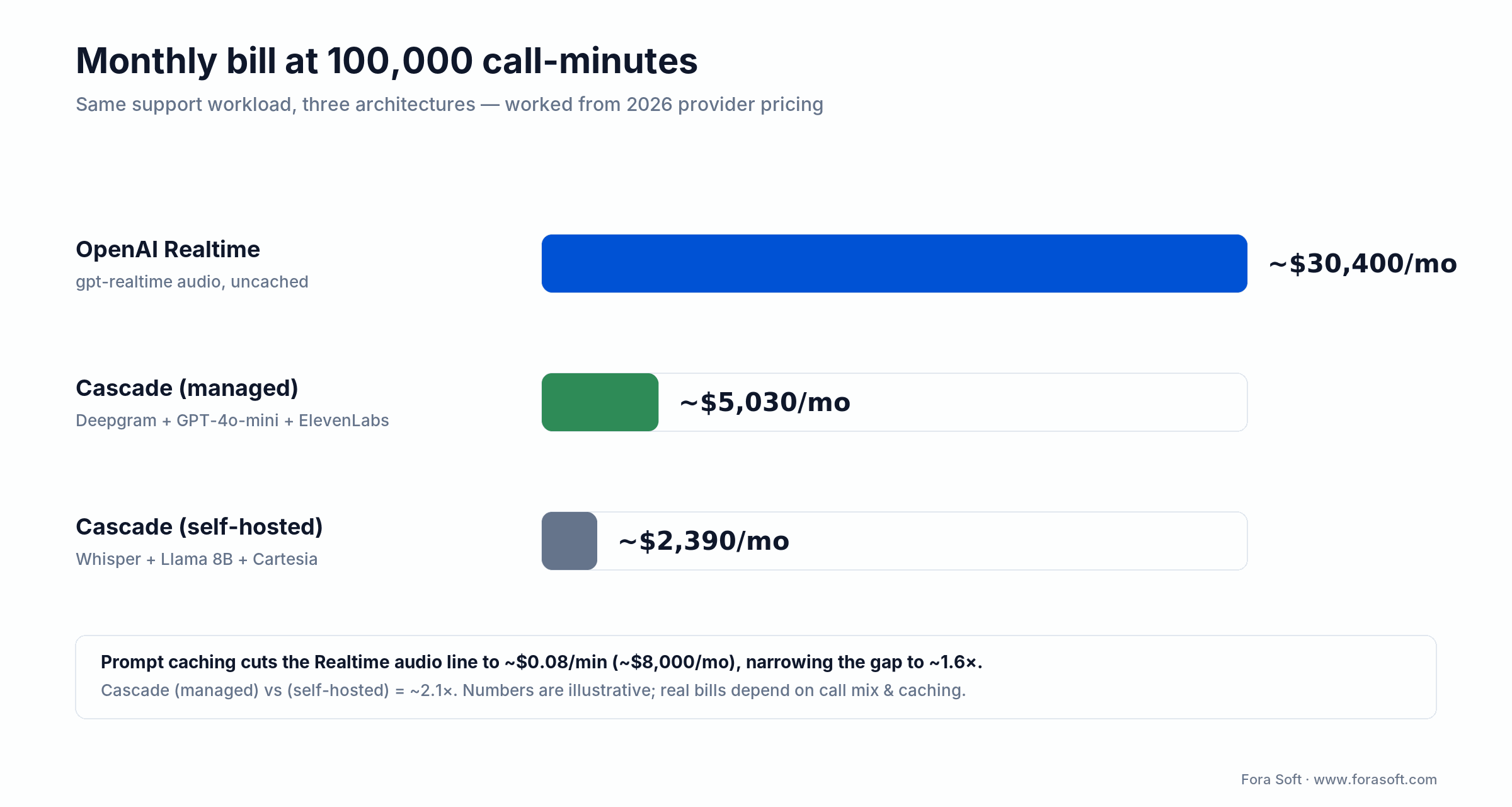 Monthly cost at 100k call-minutes: OpenAI Realtime ~$30,400 vs managed cascade ~$5,030 vs self-hosted ~$2,390