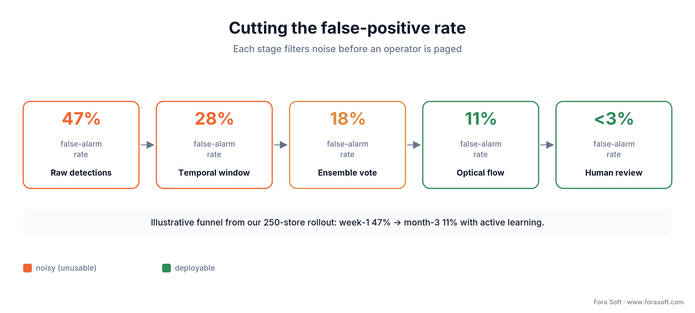 False-positive funnel: raw 47% to temporal window 28%, ensemble 18%, optical flow 11%, human review under 3%.