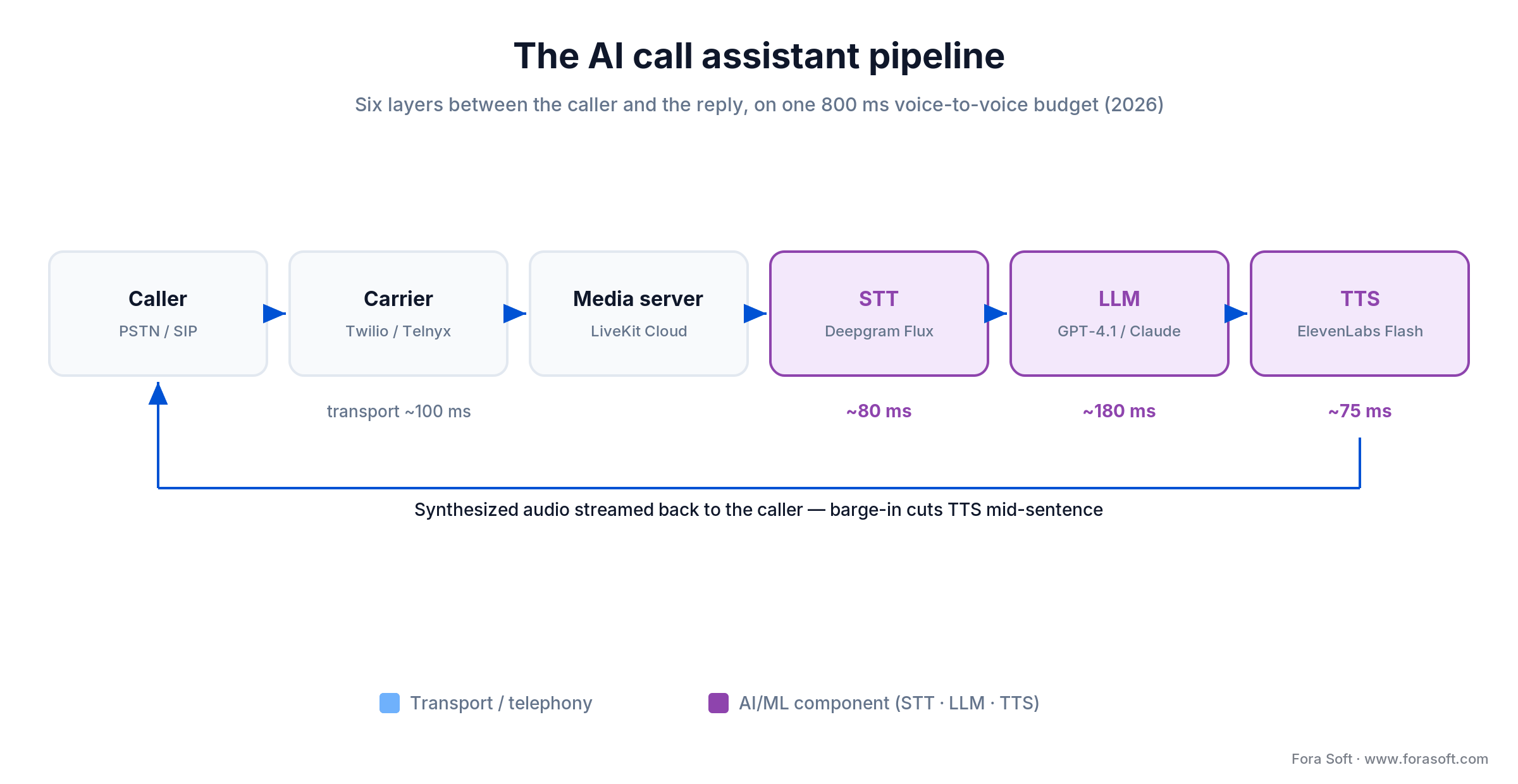 AI call assistant pipeline: caller, carrier, media server, then STT, LLM and TTS on one 800 ms voice-to-voice budget