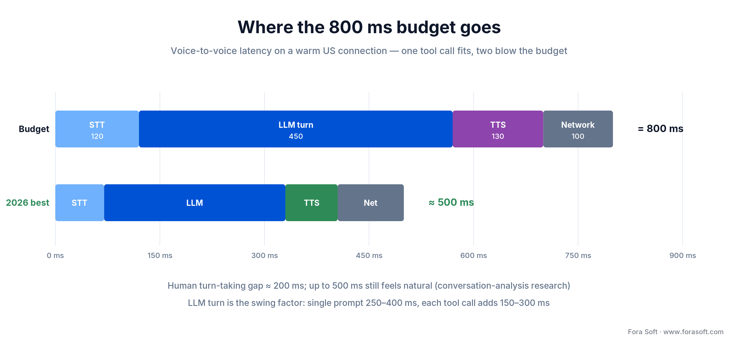 Latency budget for an AI call assistant: STT 120, LLM 450, TTS 130, network 100 ms; 2026 leaders reach about 500 ms